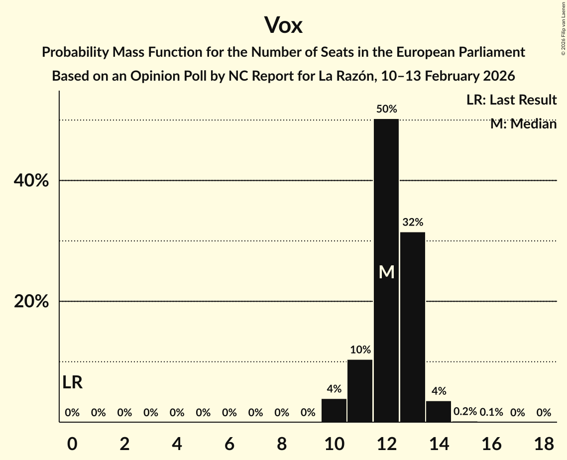 Seats Probability Mass Function Graph with seats probability mass function not yet produced