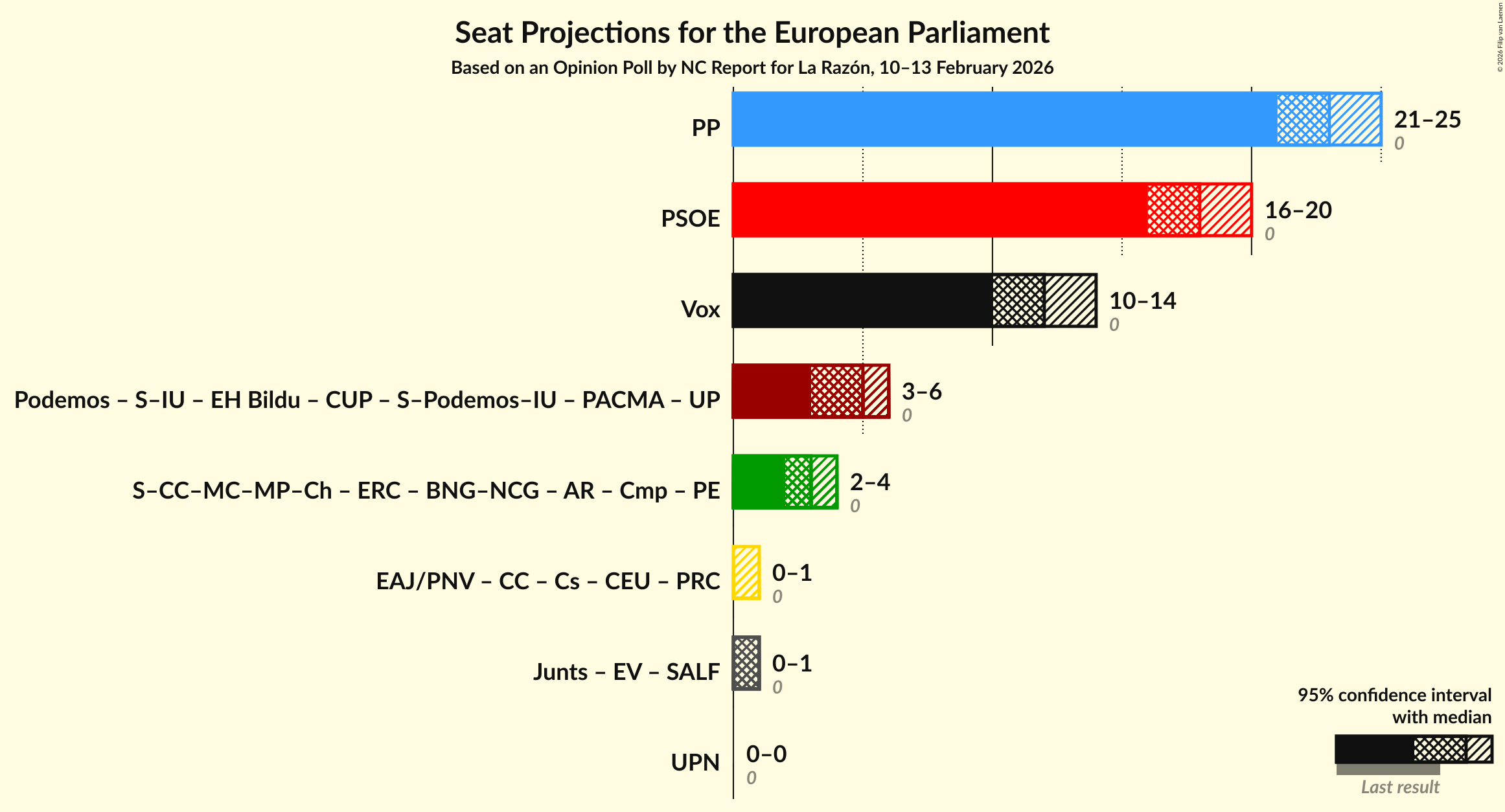 Coalitions Seats Graph with coalitions seats not yet produced