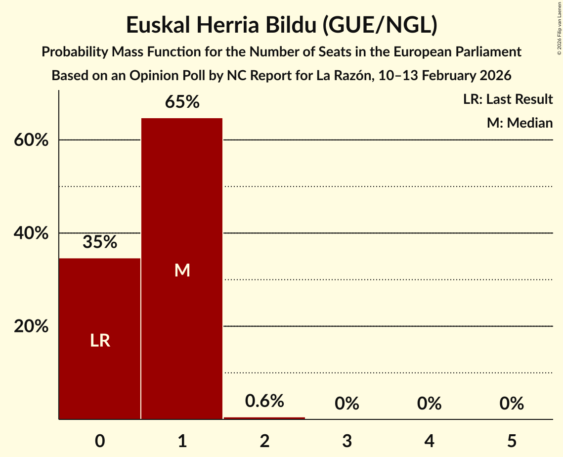 Seats Probability Mass Function Graph with seats probability mass function not yet produced