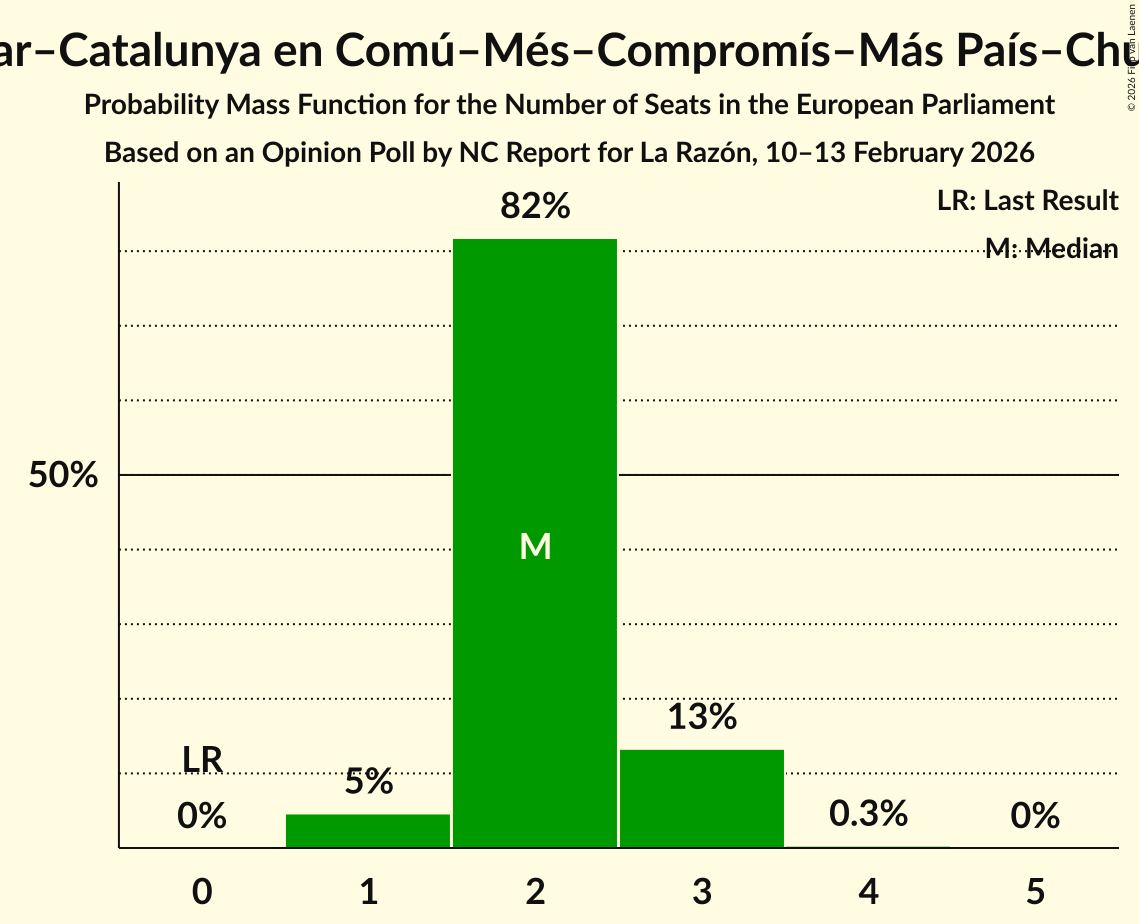 Seats Probability Mass Function Graph with seats probability mass function not yet produced