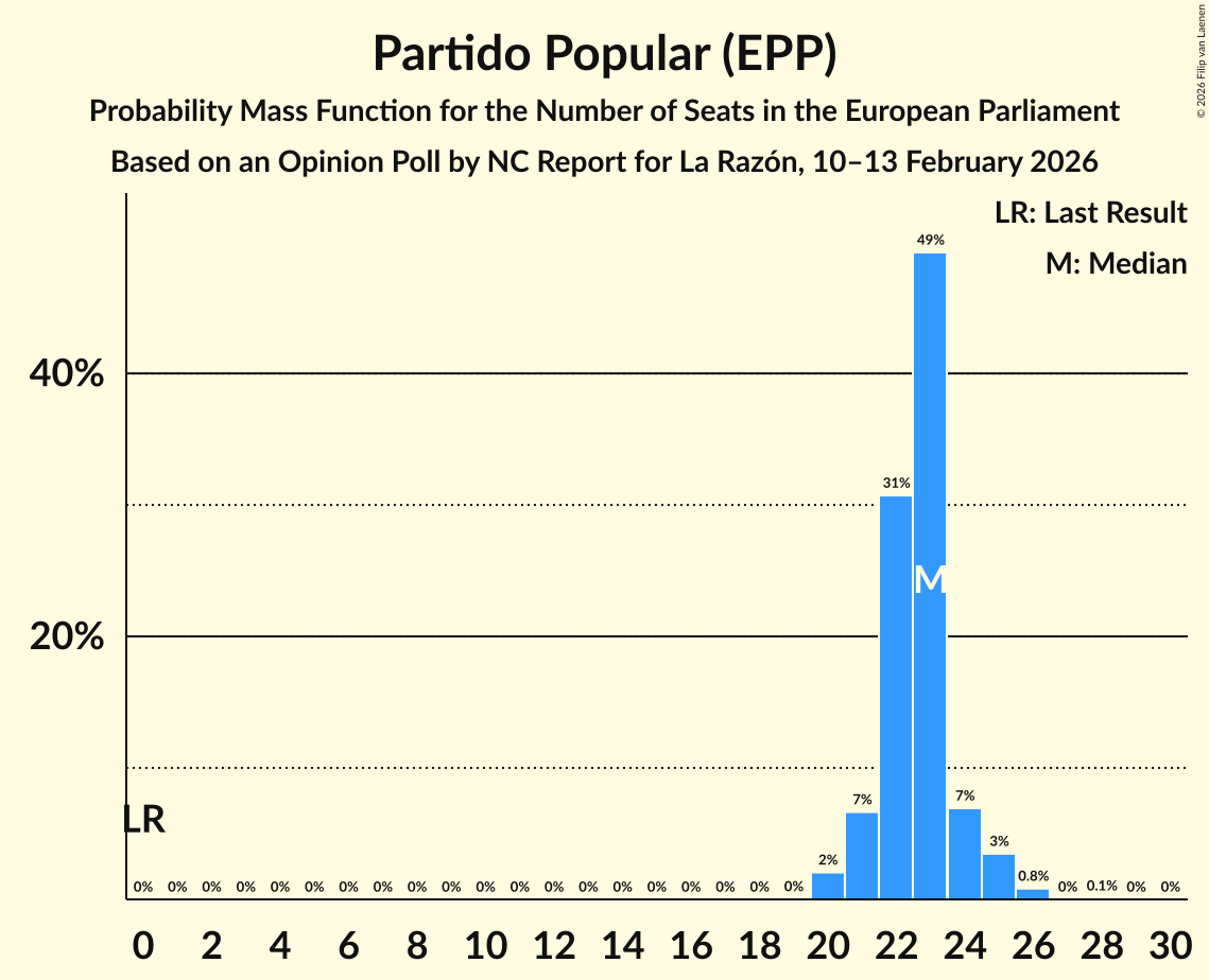 Seats Probability Mass Function Graph with seats probability mass function not yet produced