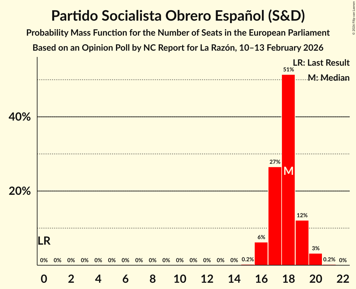 Seats Probability Mass Function Graph with seats probability mass function not yet produced