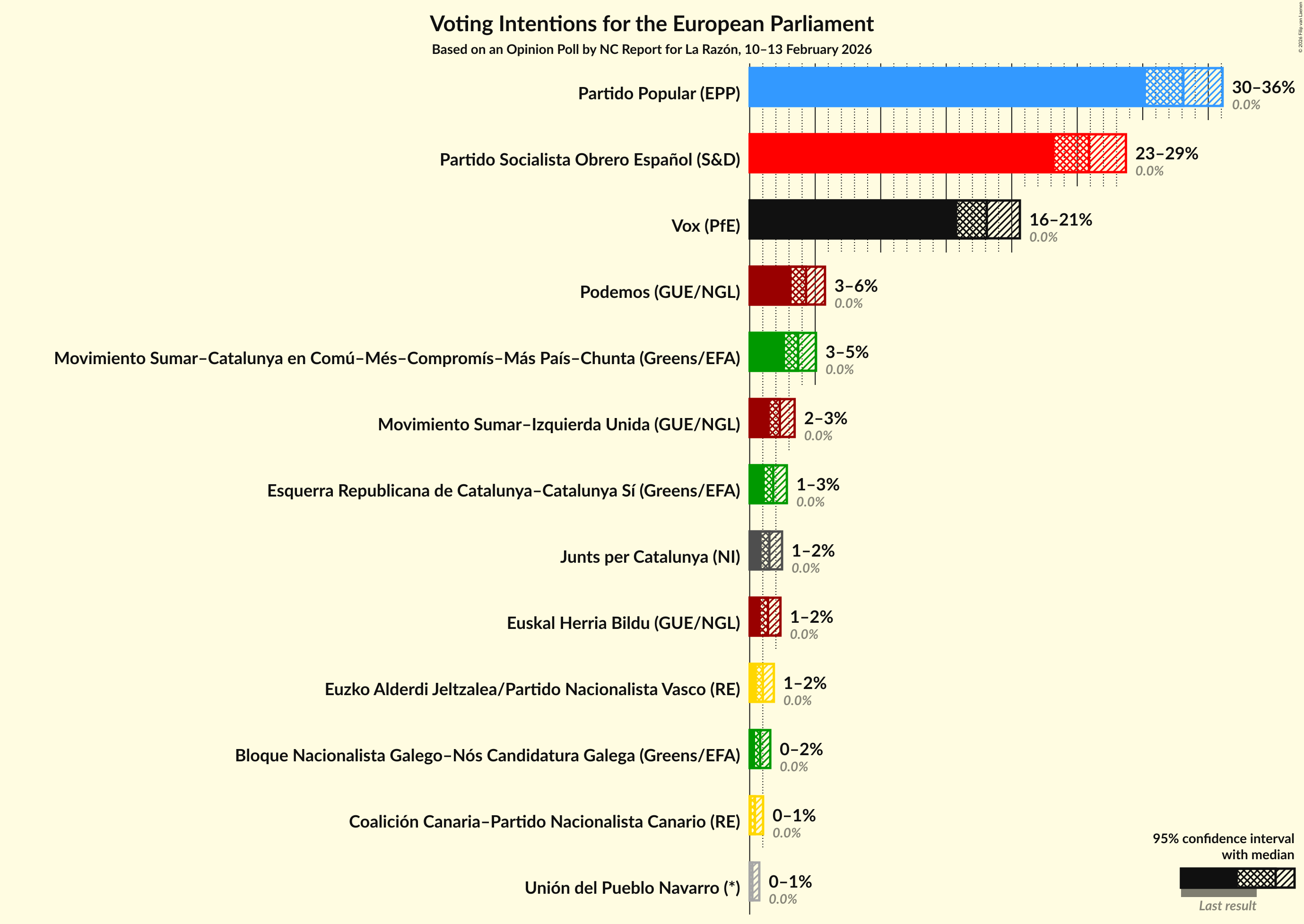 Voting Intentions Graph with voting intentions not yet produced