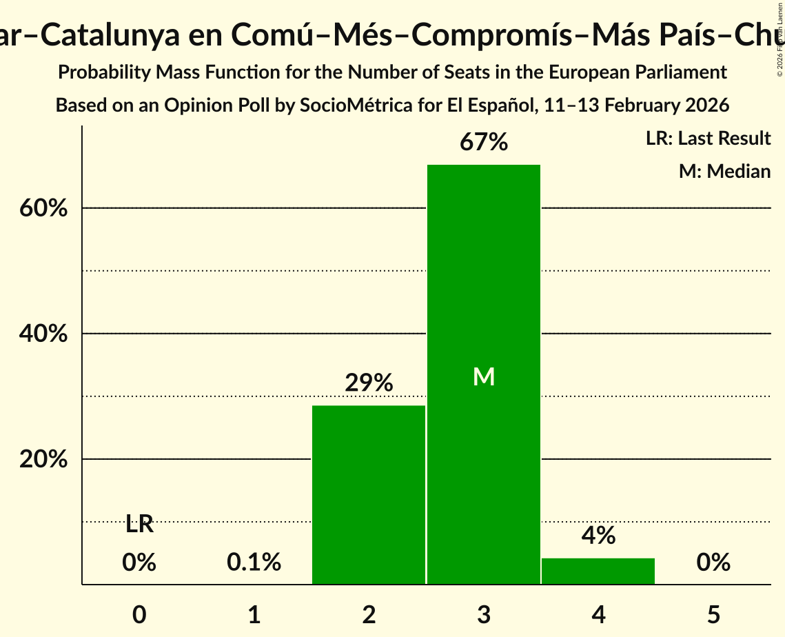 Seats Probability Mass Function Graph with seats probability mass function not yet produced