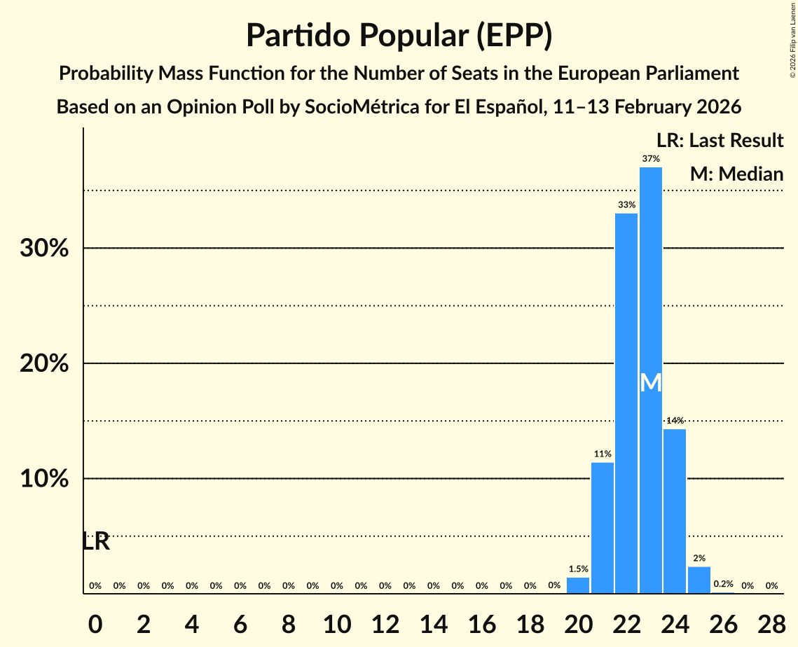 Seats Probability Mass Function Graph with seats probability mass function not yet produced