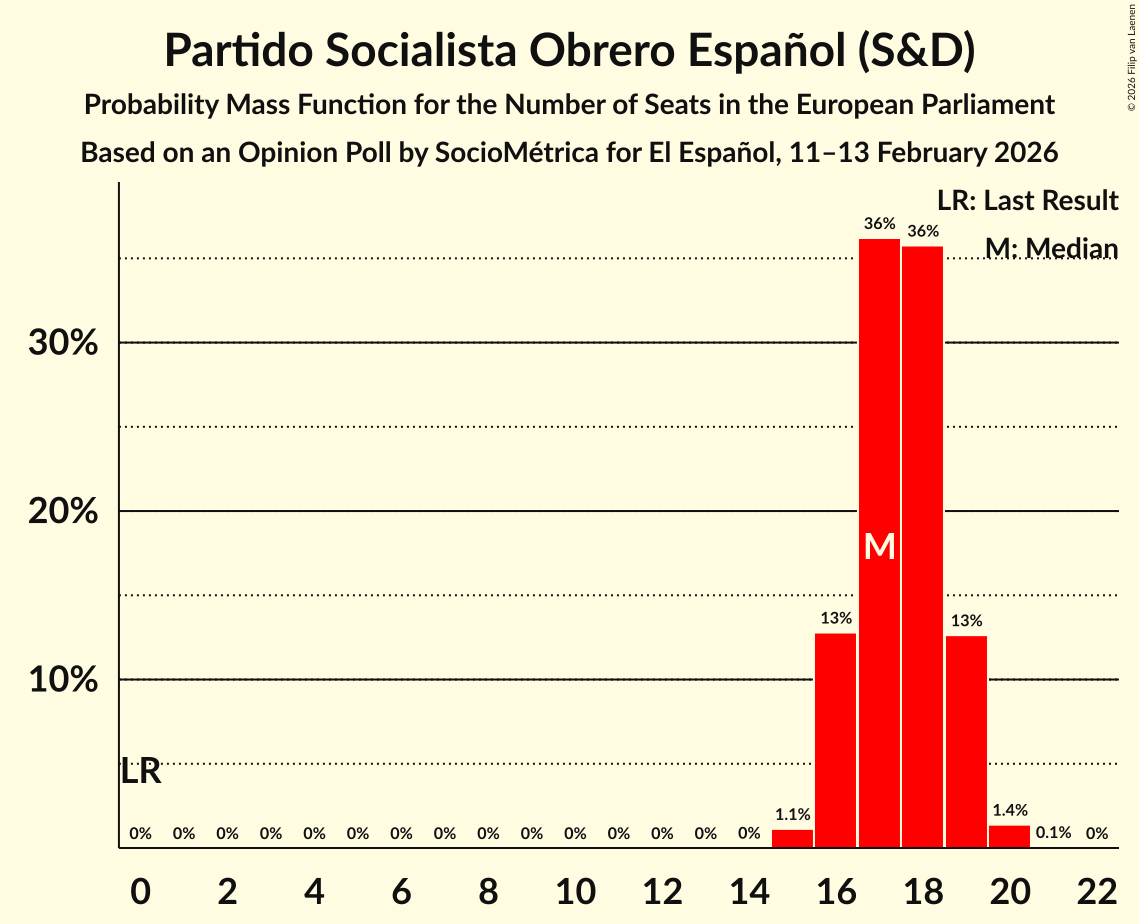 Seats Probability Mass Function Graph with seats probability mass function not yet produced