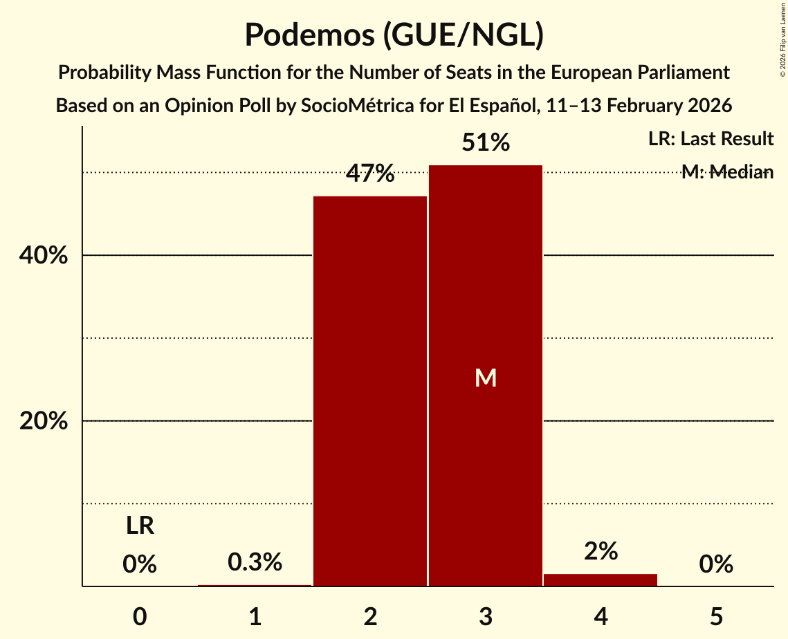 Seats Probability Mass Function Graph with seats probability mass function not yet produced