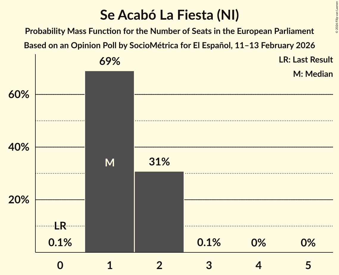 Seats Probability Mass Function Graph with seats probability mass function not yet produced