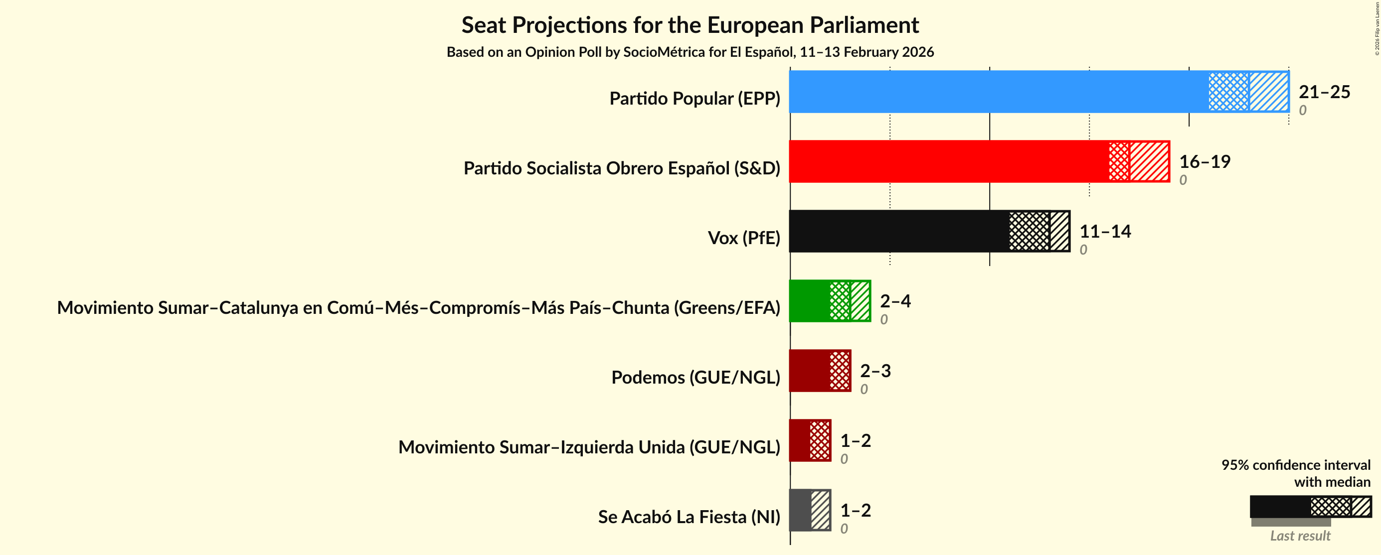 Seats Graph with seats not yet produced