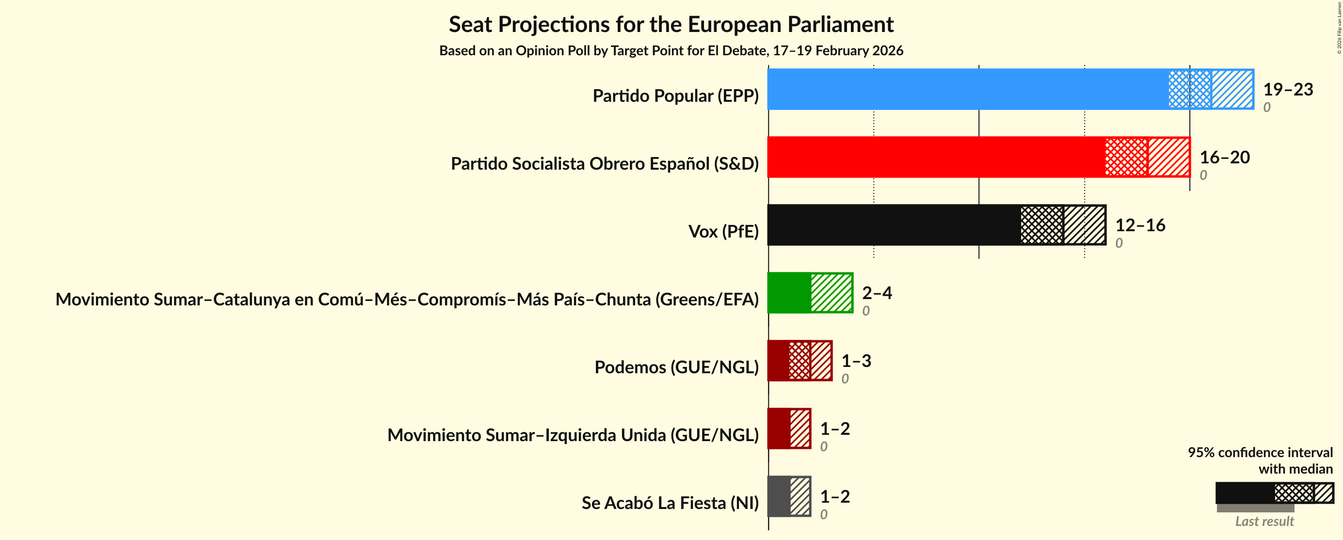 Graph with seats not yet produced