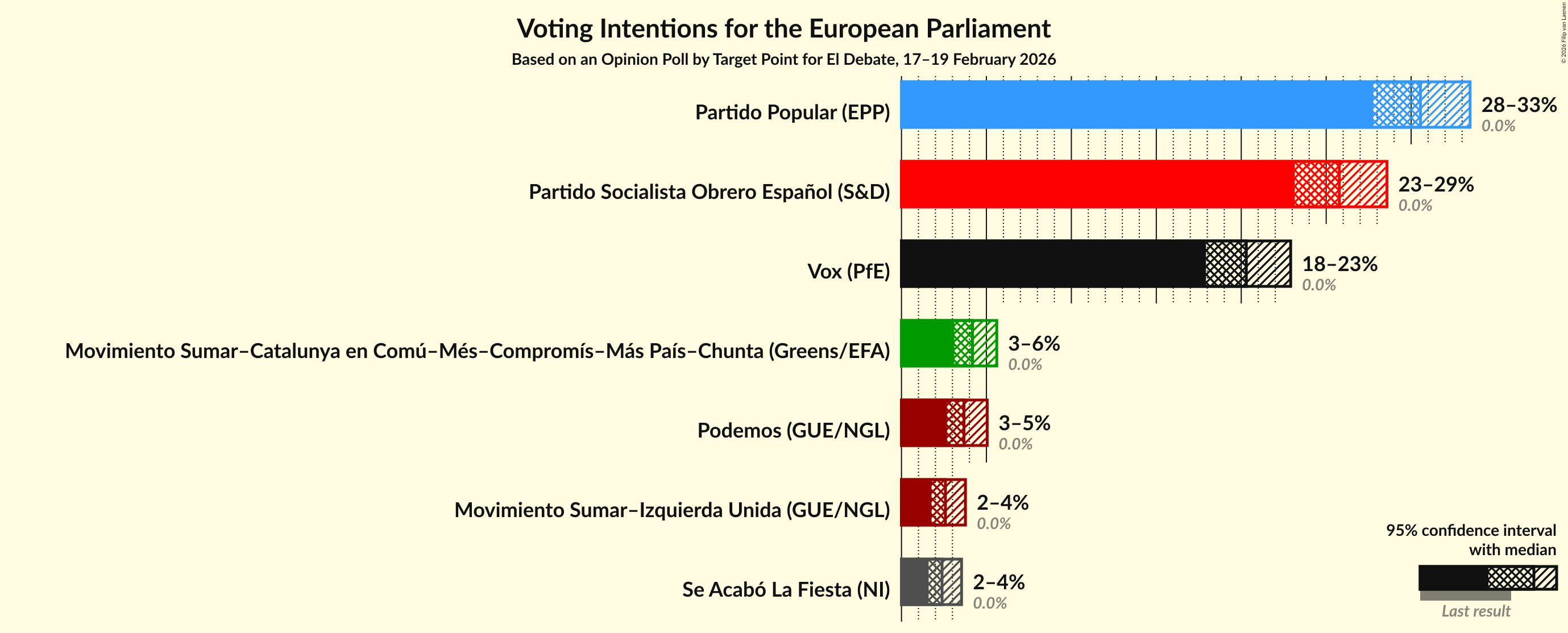 Graph with voting intentions not yet produced