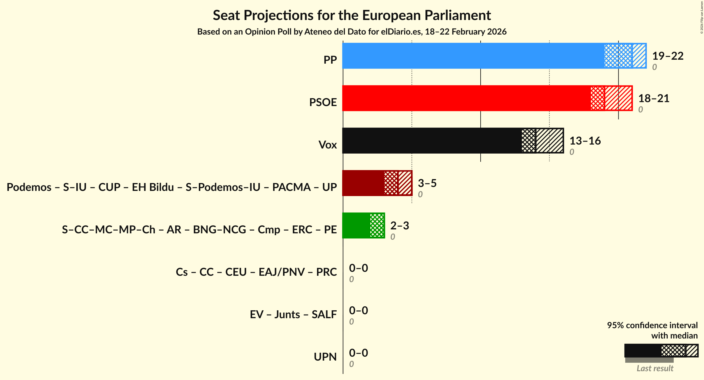 Graph with coalitions seats not yet produced