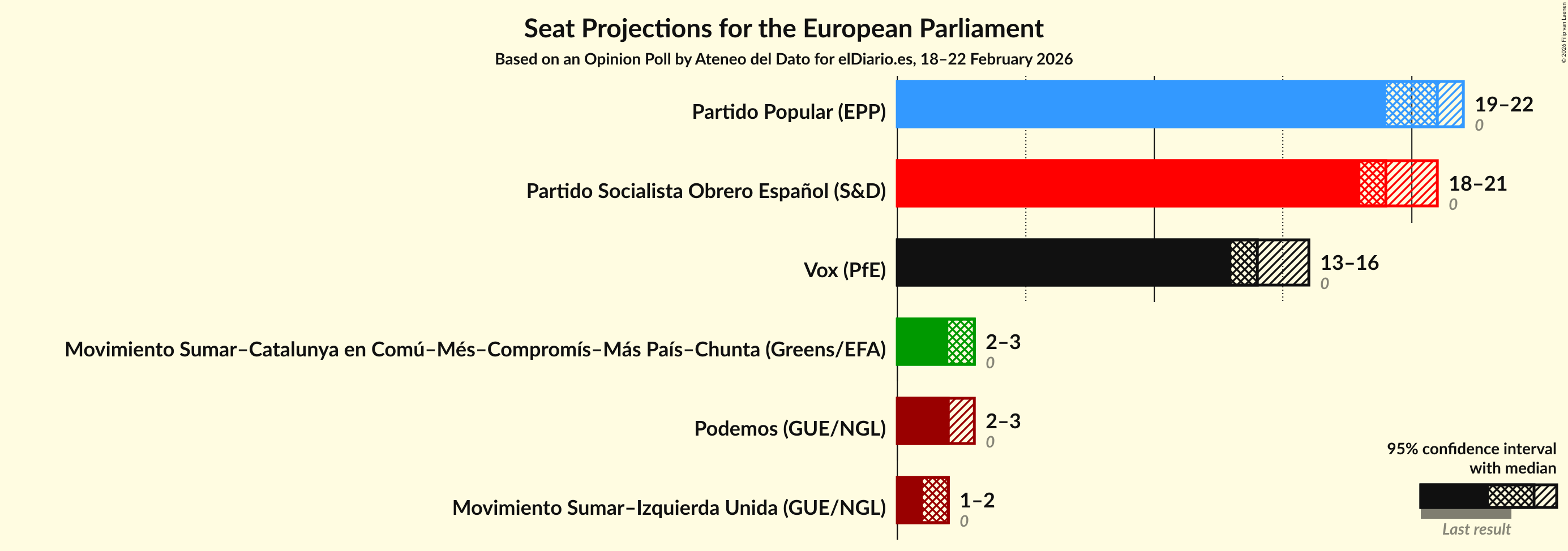Graph with seats not yet produced