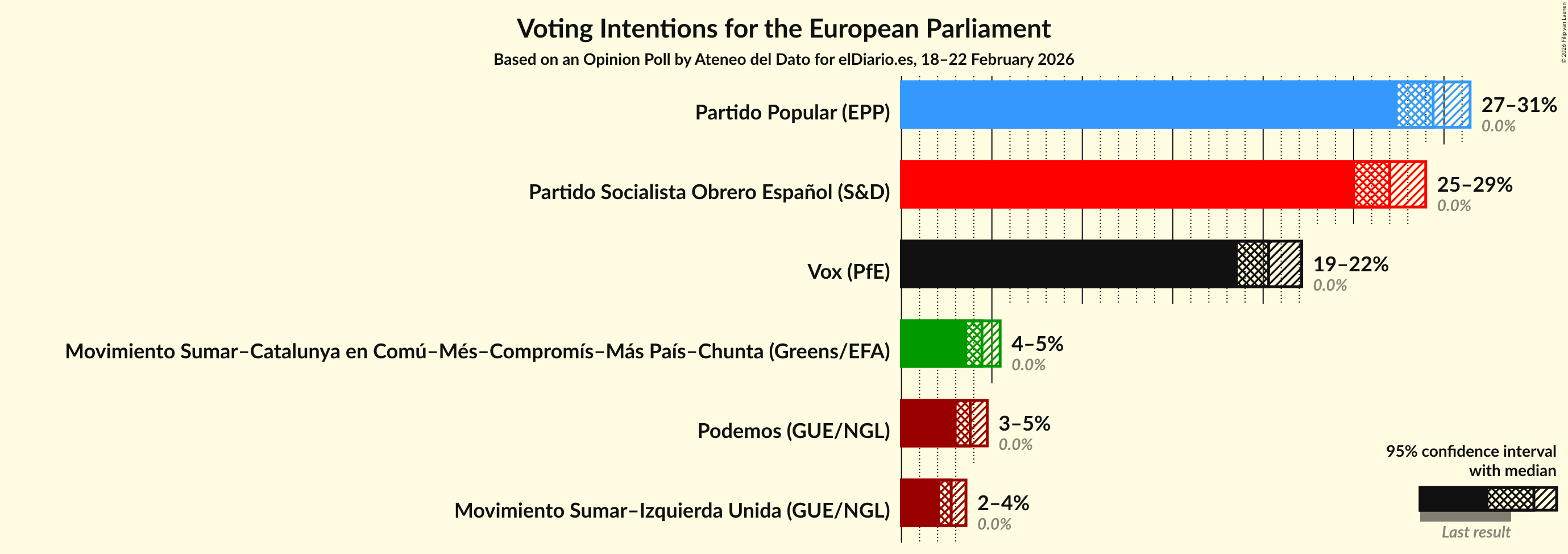 Graph with voting intentions not yet produced