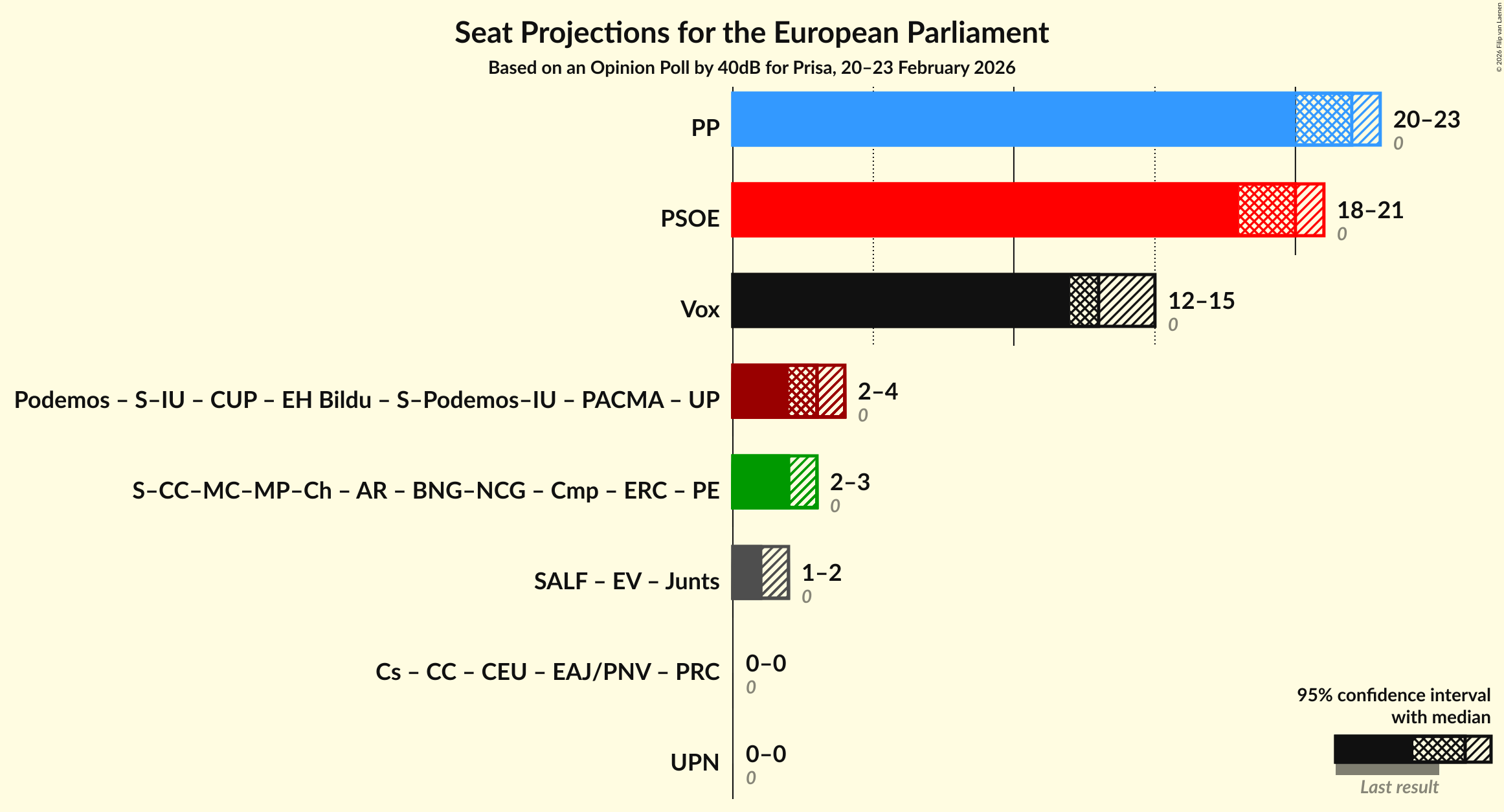 Graph with coalitions seats not yet produced
