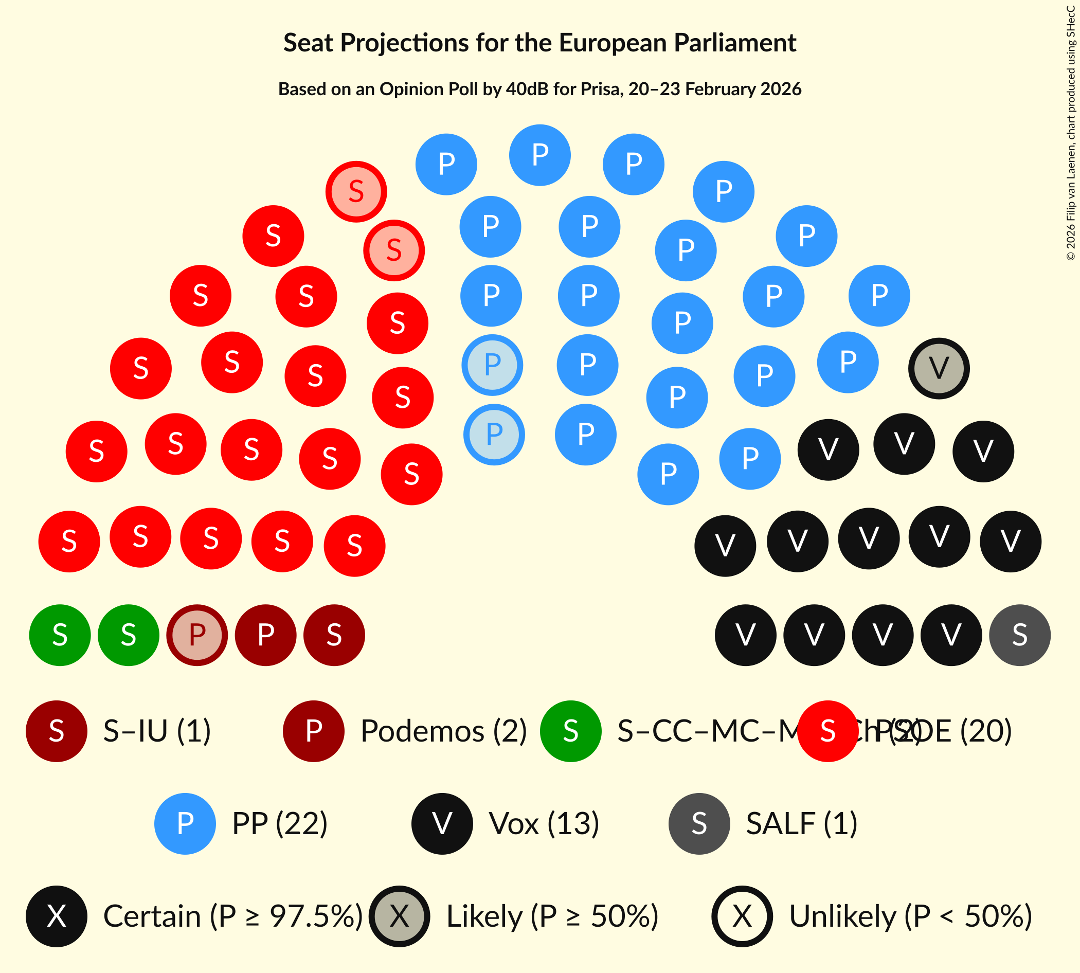 Graph with seating plan not yet produced