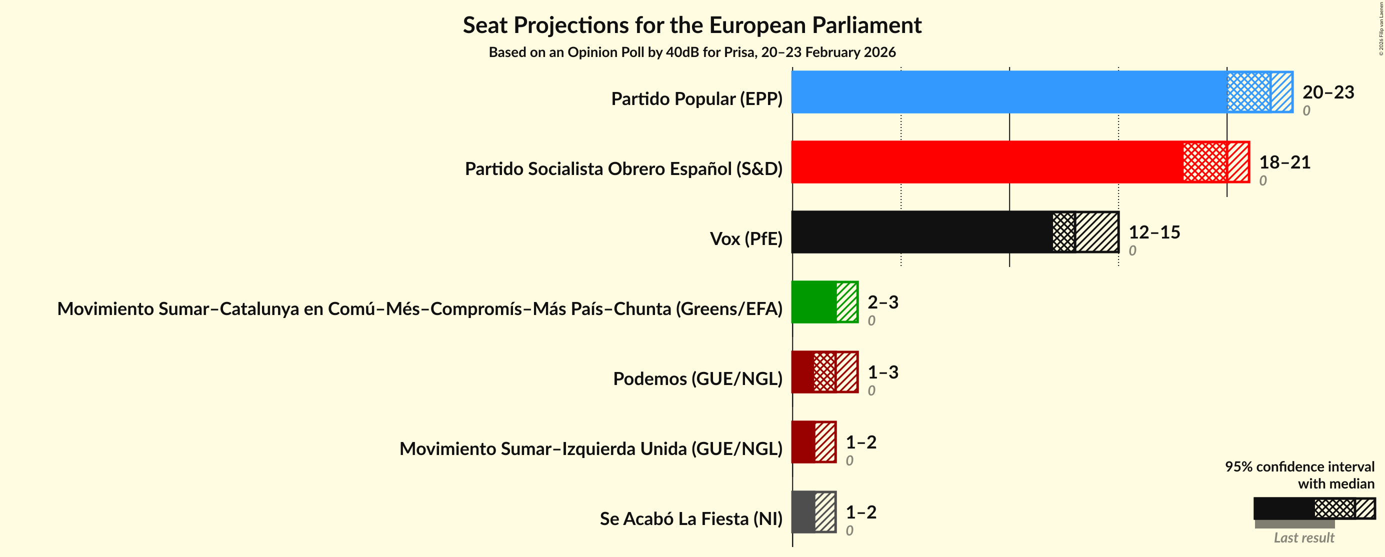 Graph with seats not yet produced