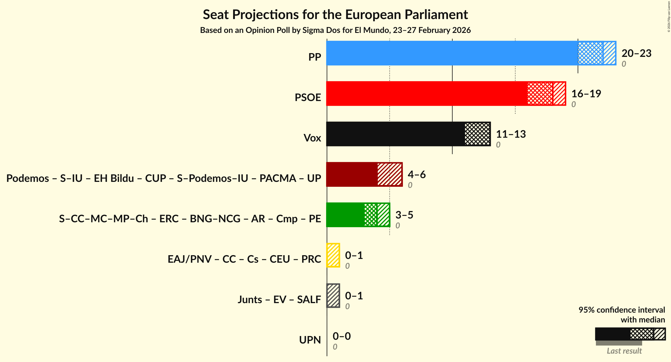 Graph with coalitions seats not yet produced