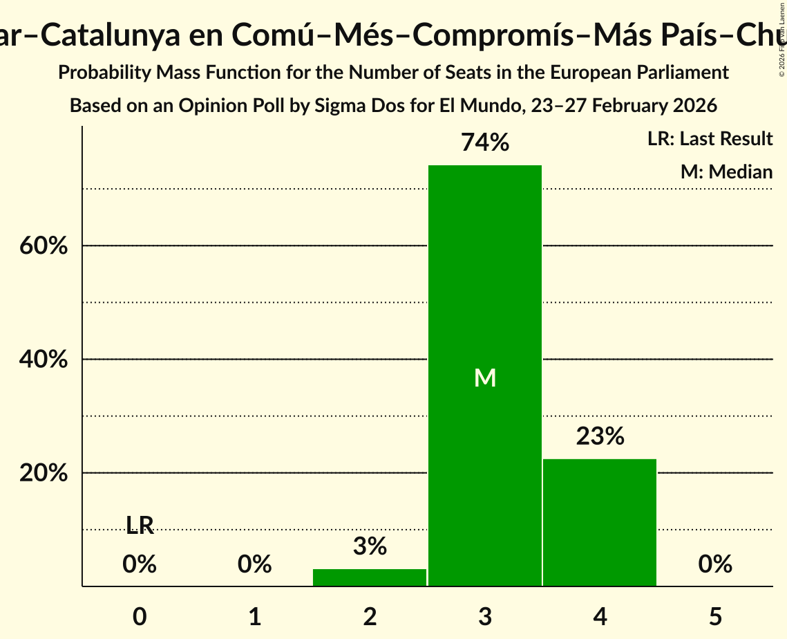 Graph with seats probability mass function not yet produced