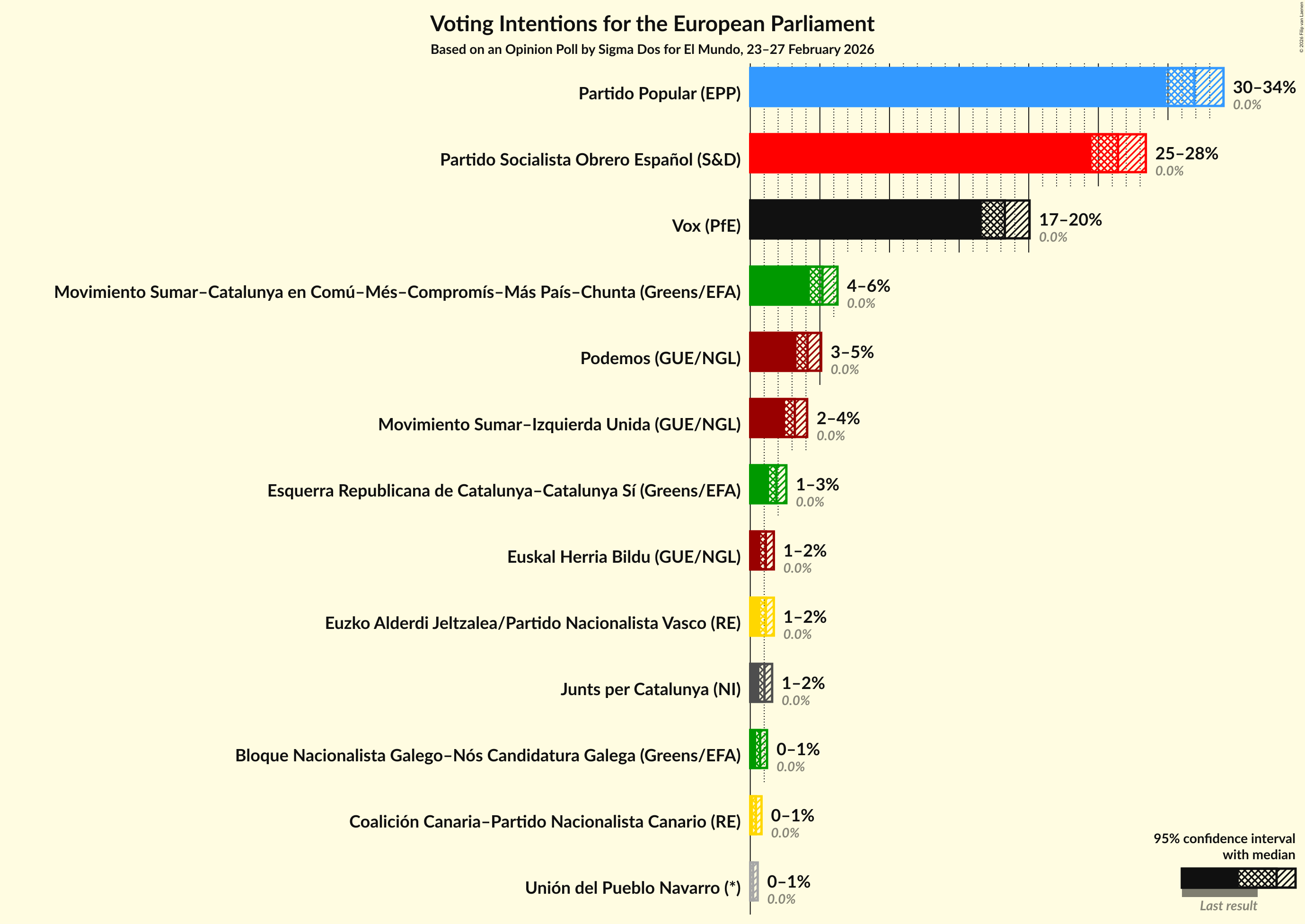 Graph with voting intentions not yet produced