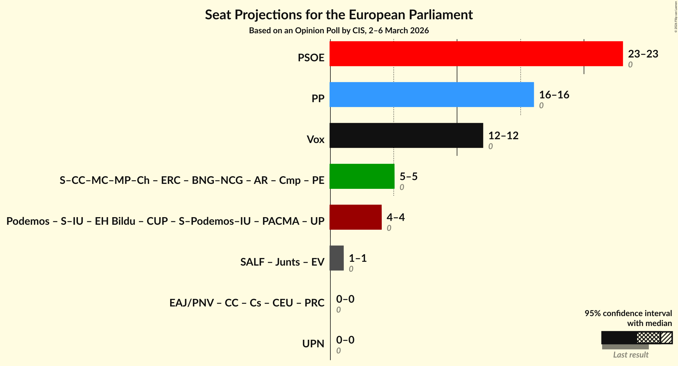 Graph with coalitions seats not yet produced
