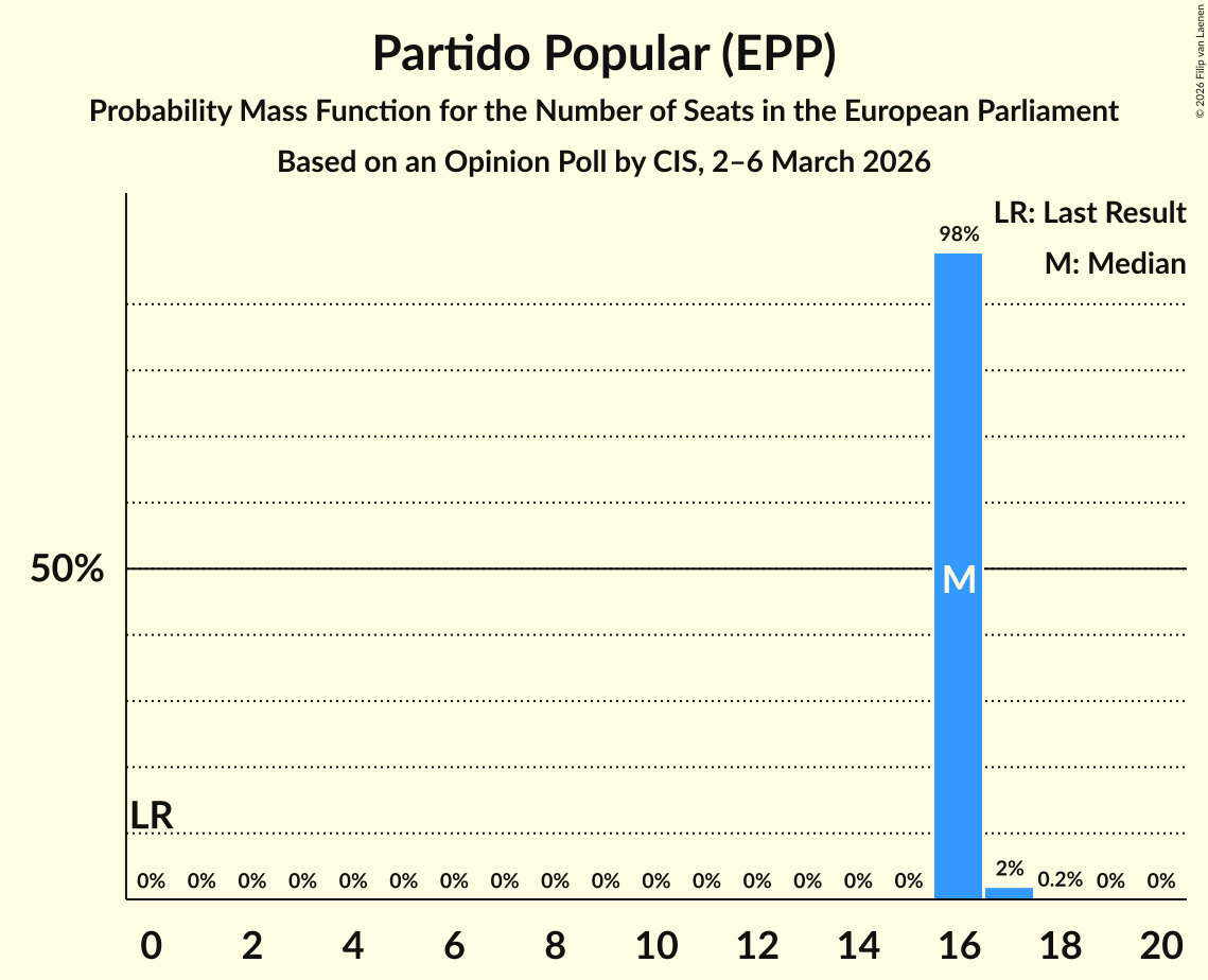 Graph with seats probability mass function not yet produced