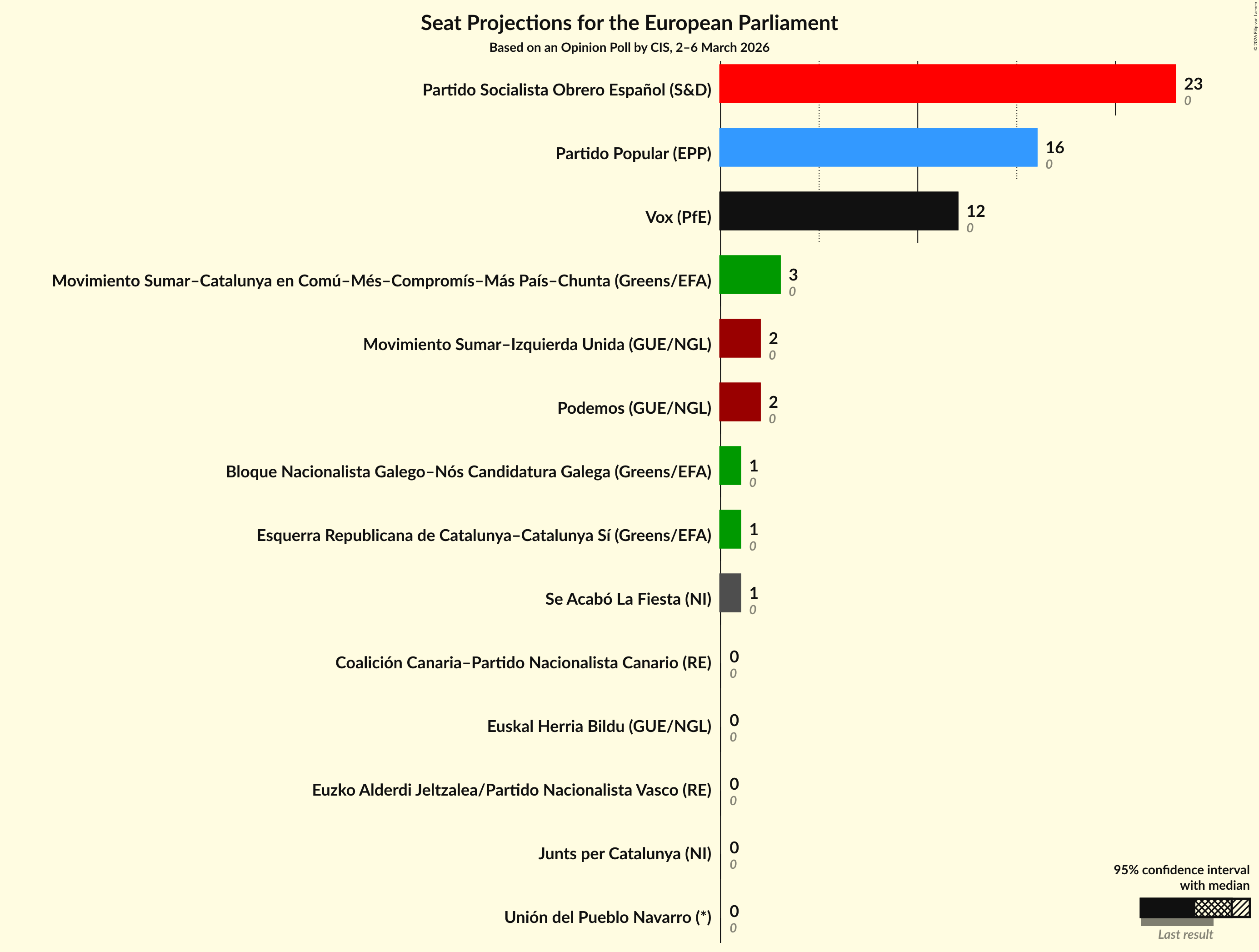 Graph with seats not yet produced