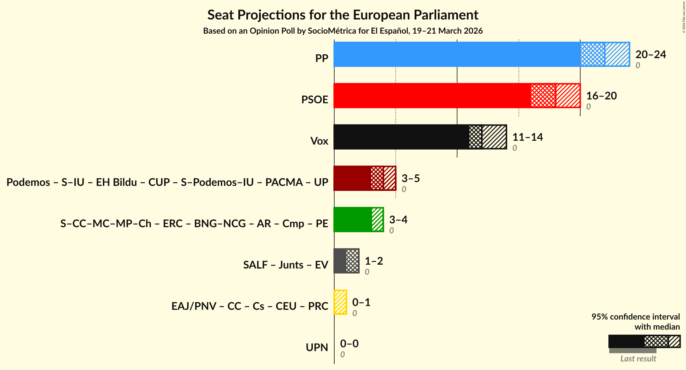 Graph with coalitions seats not yet produced