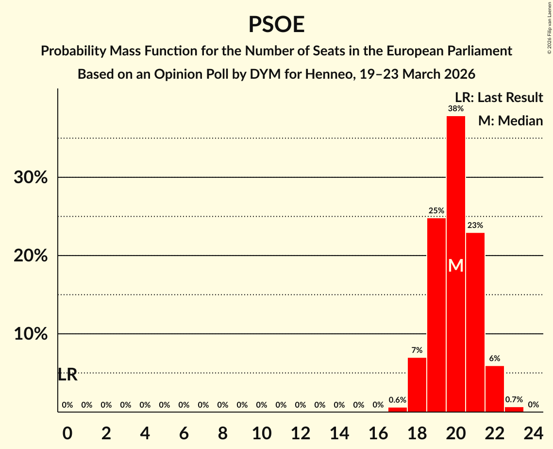 Graph with seats probability mass function not yet produced