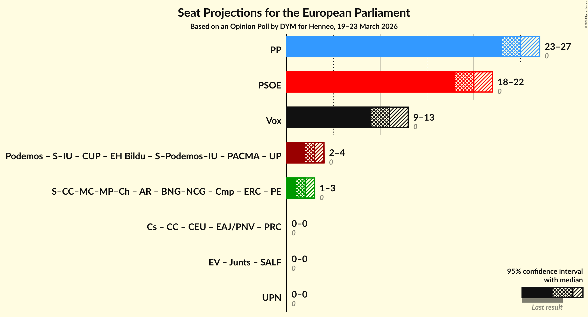 Graph with coalitions seats not yet produced