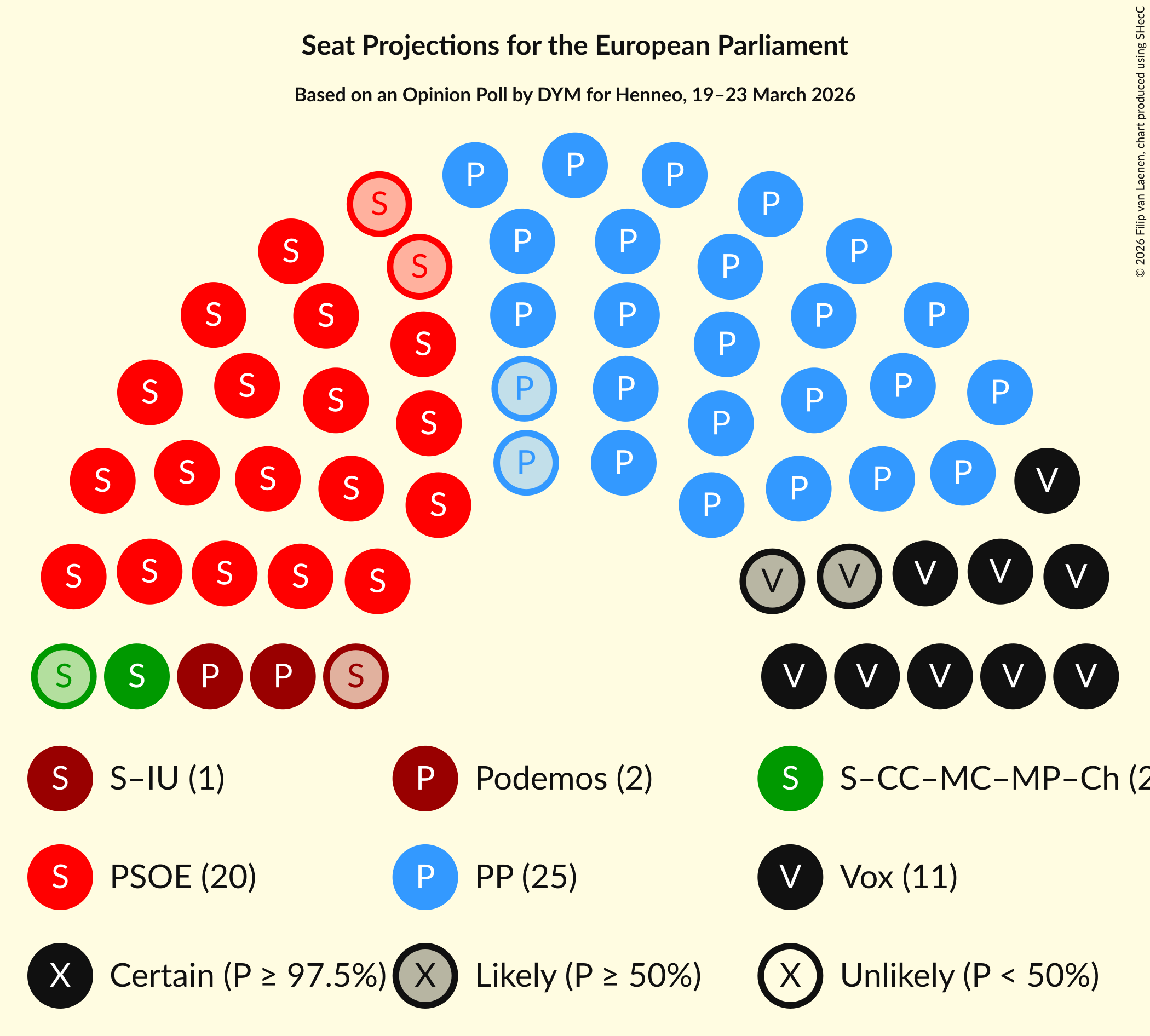 Graph with seating plan not yet produced