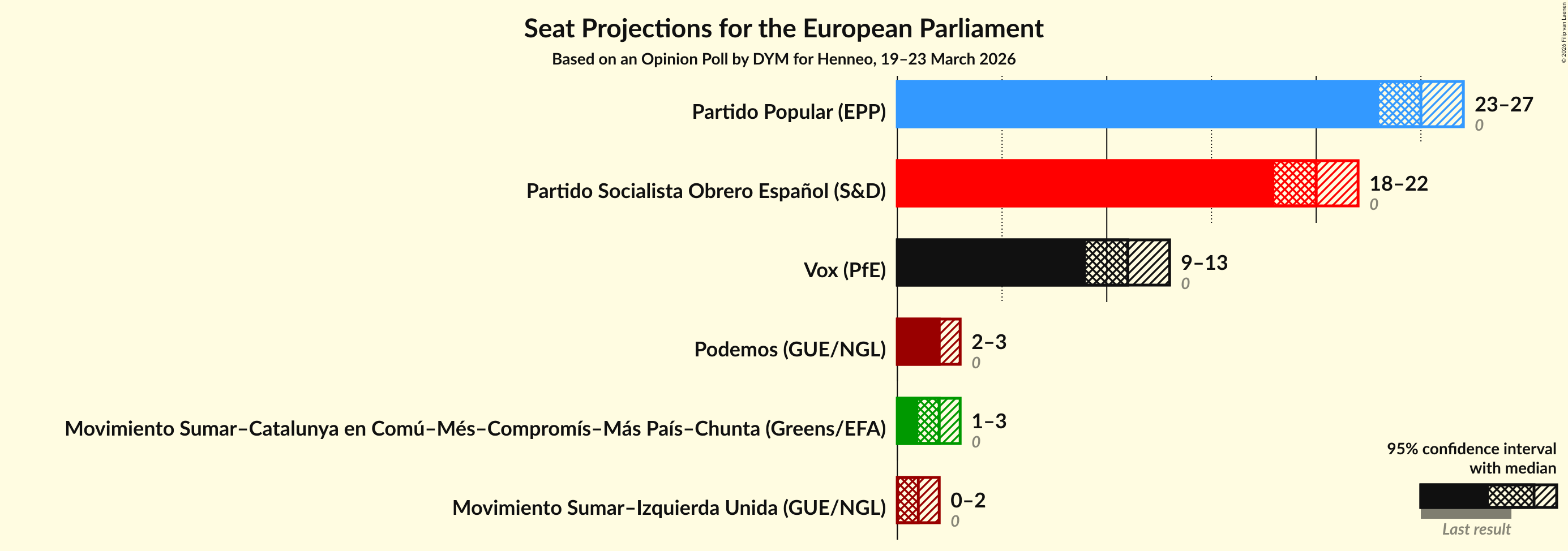 Graph with seats not yet produced