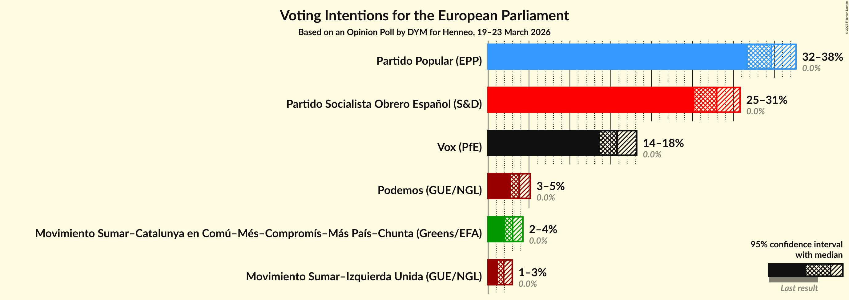 Graph with voting intentions not yet produced