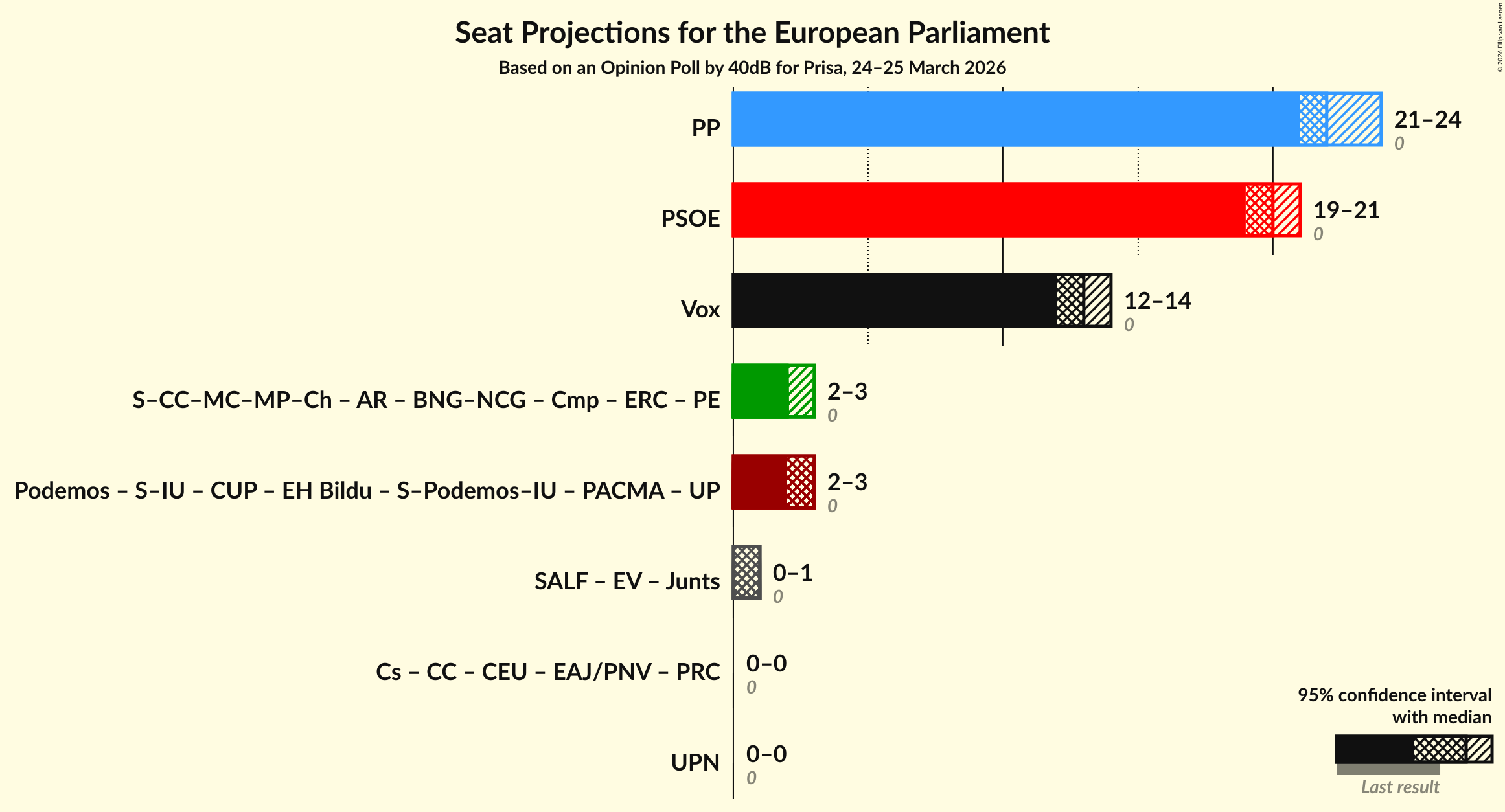 Graph with coalitions seats not yet produced