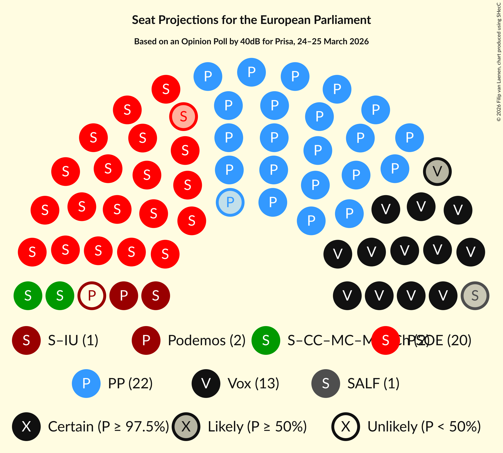 Graph with seating plan not yet produced