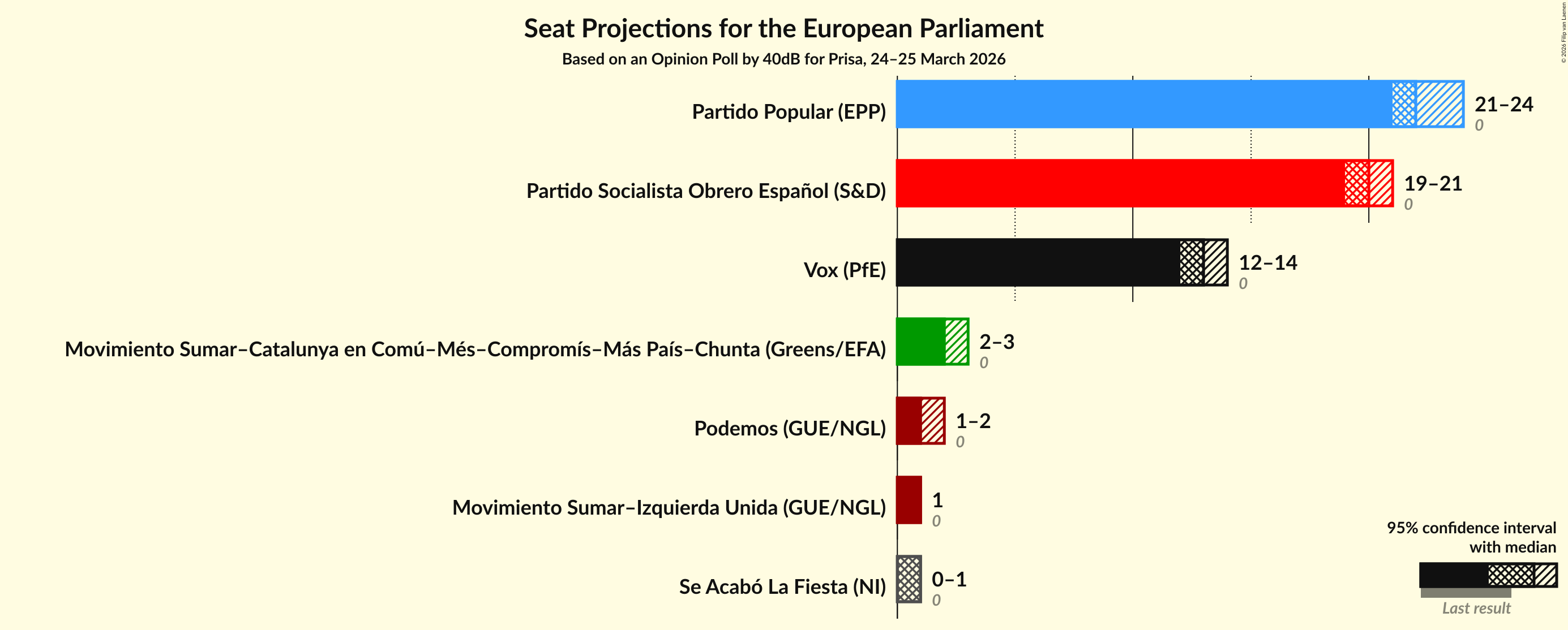Graph with seats not yet produced