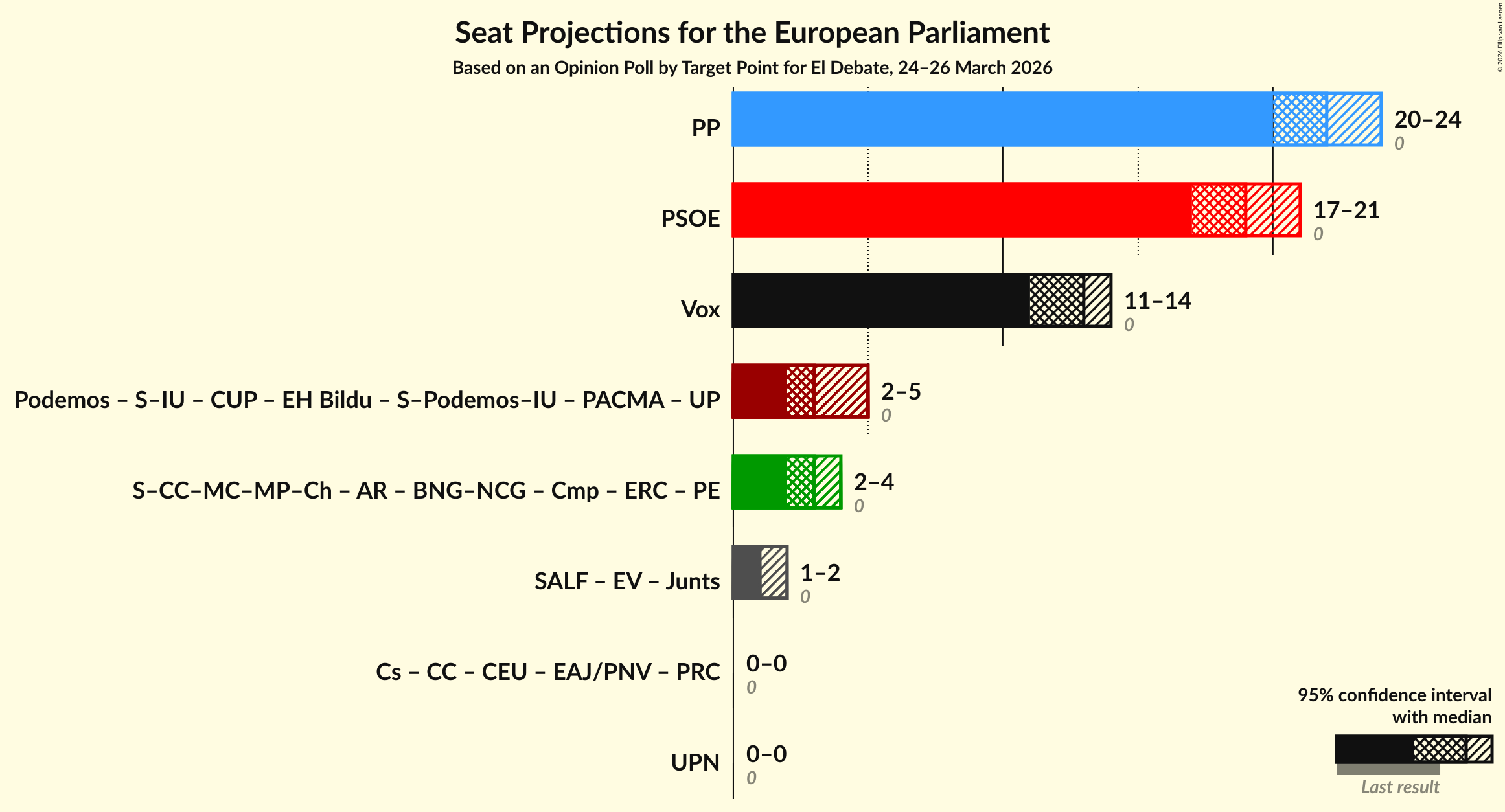Graph with coalitions seats not yet produced