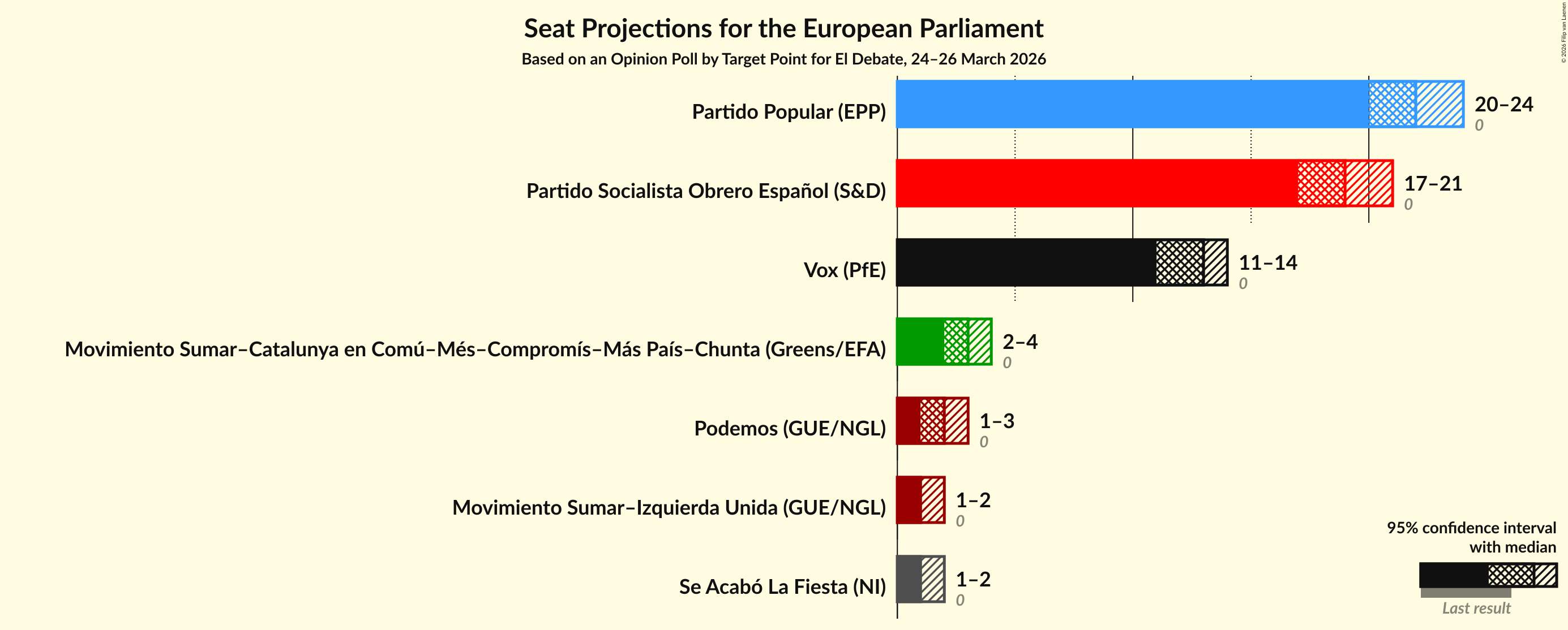 Graph with seats not yet produced