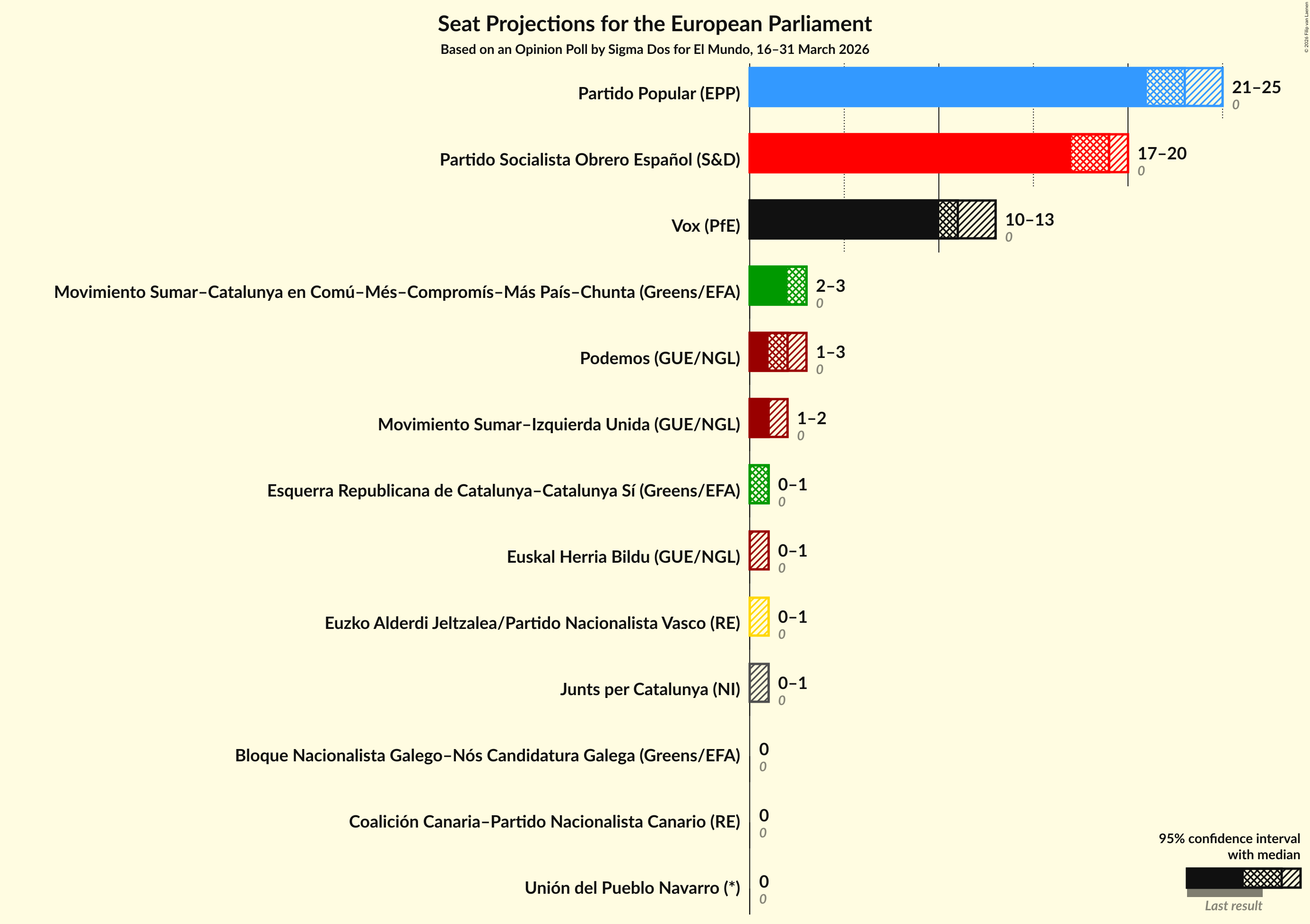 Graph with seats not yet produced