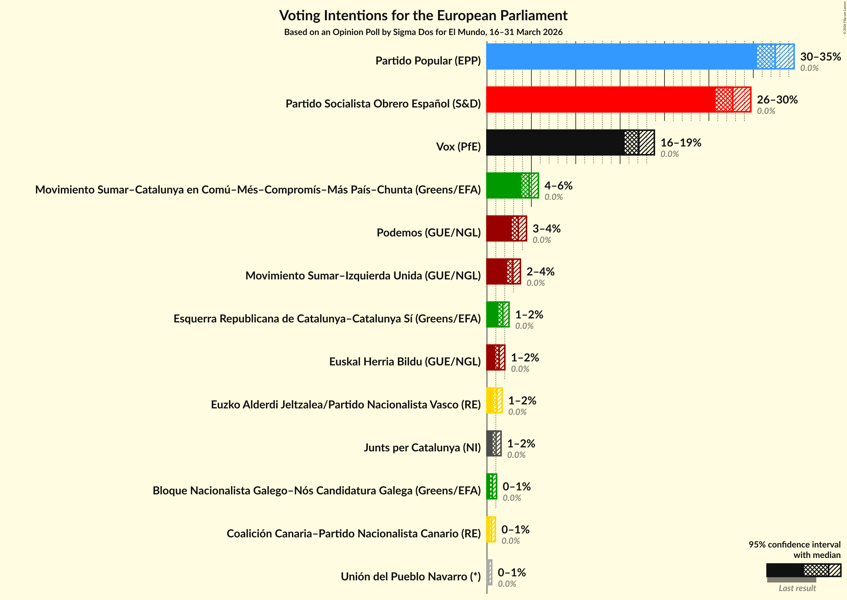 Graph with voting intentions not yet produced