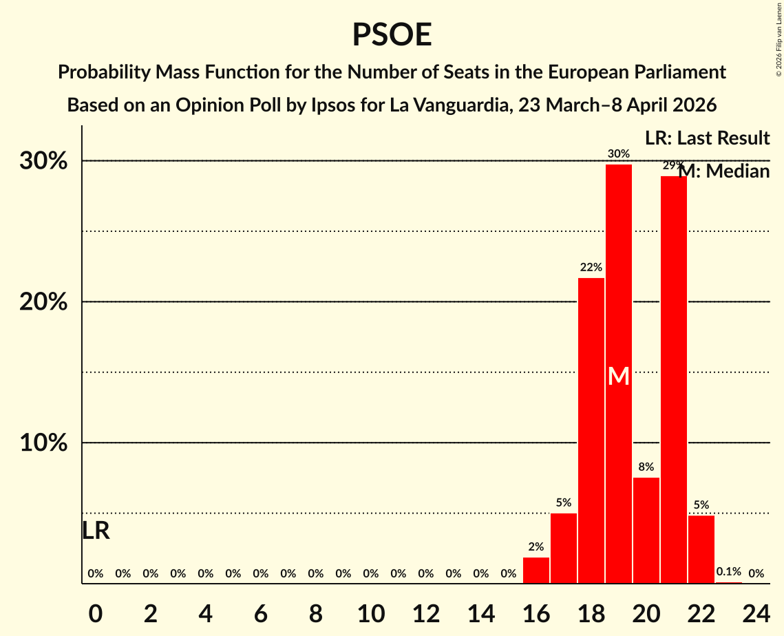 Graph with seats probability mass function not yet produced