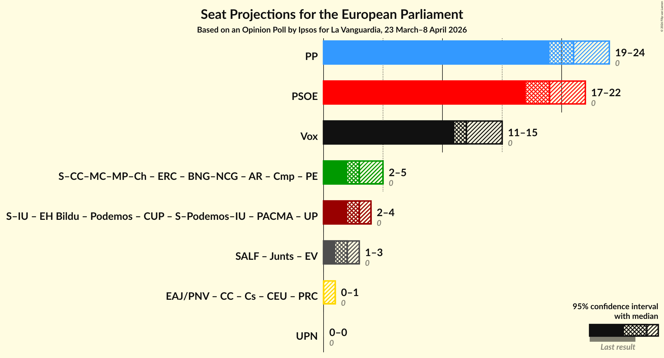 Graph with coalitions seats not yet produced