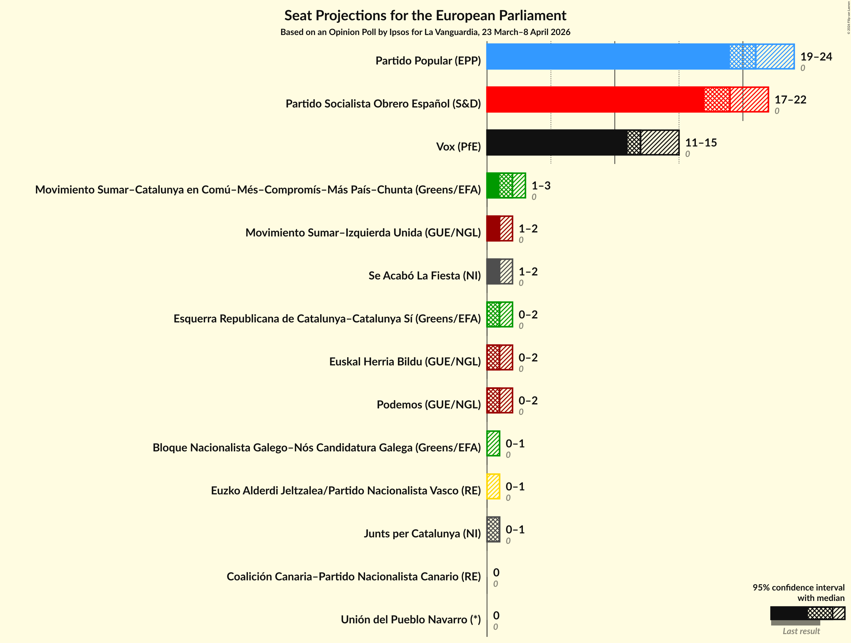 Graph with seats not yet produced