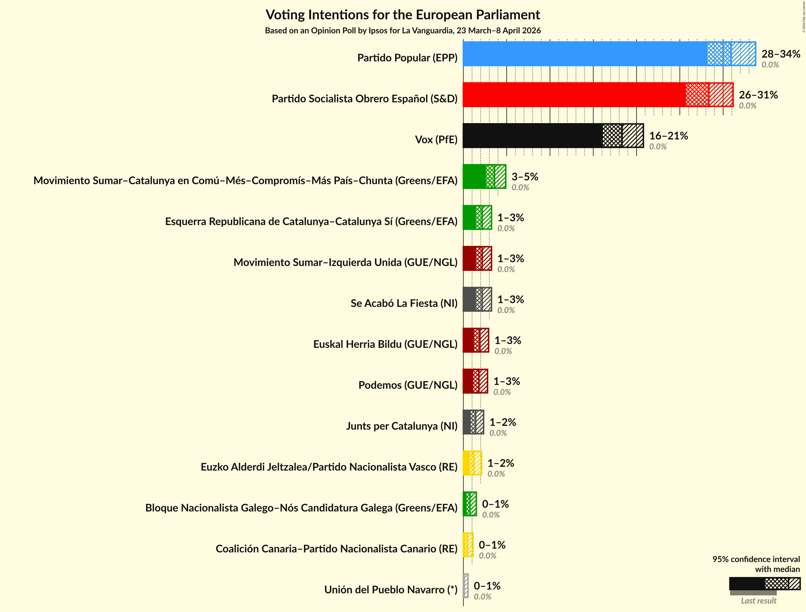 Graph with voting intentions not yet produced
