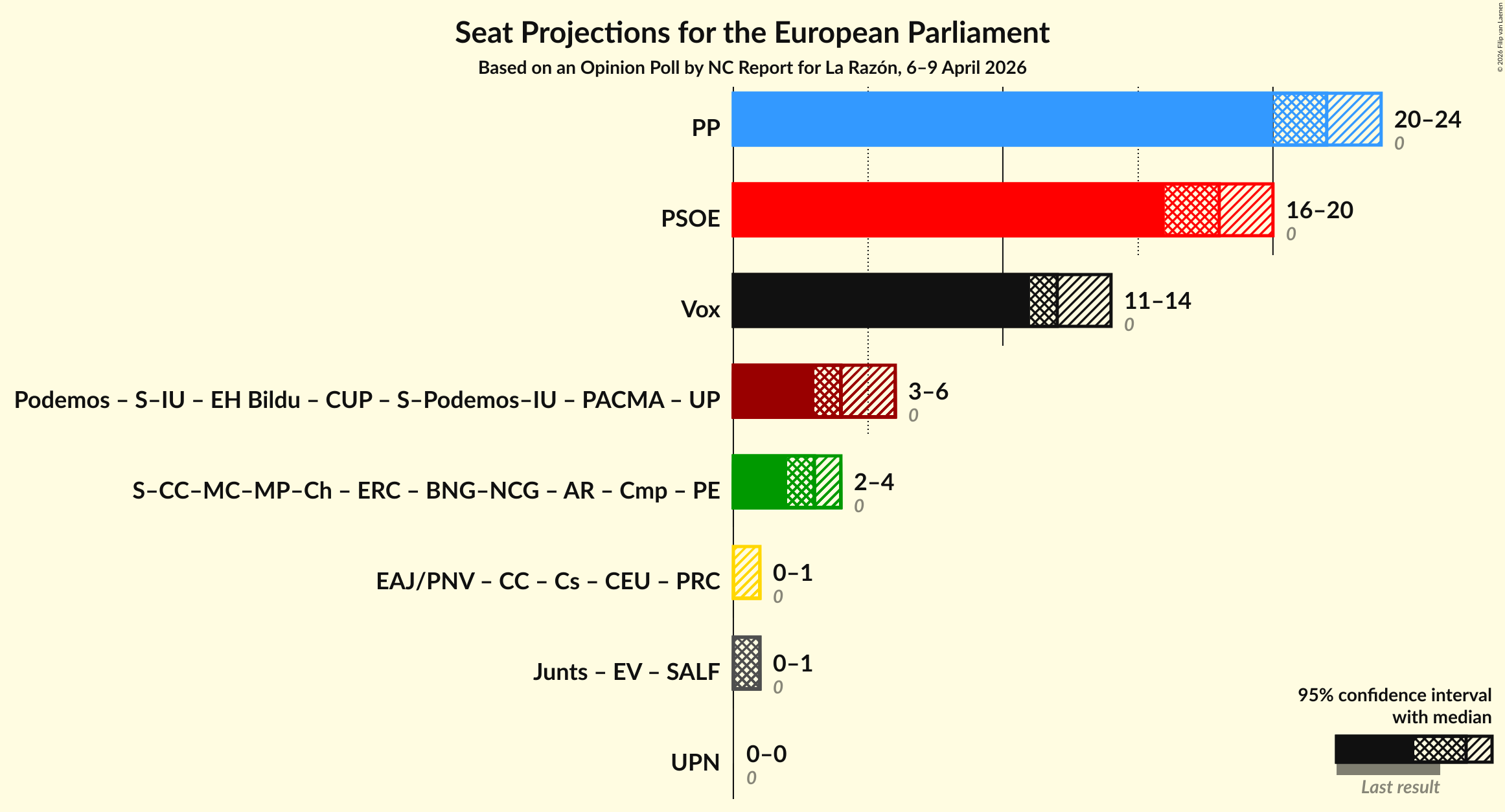 Graph with coalitions seats not yet produced