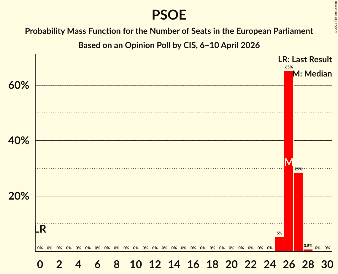 Graph with seats probability mass function not yet produced