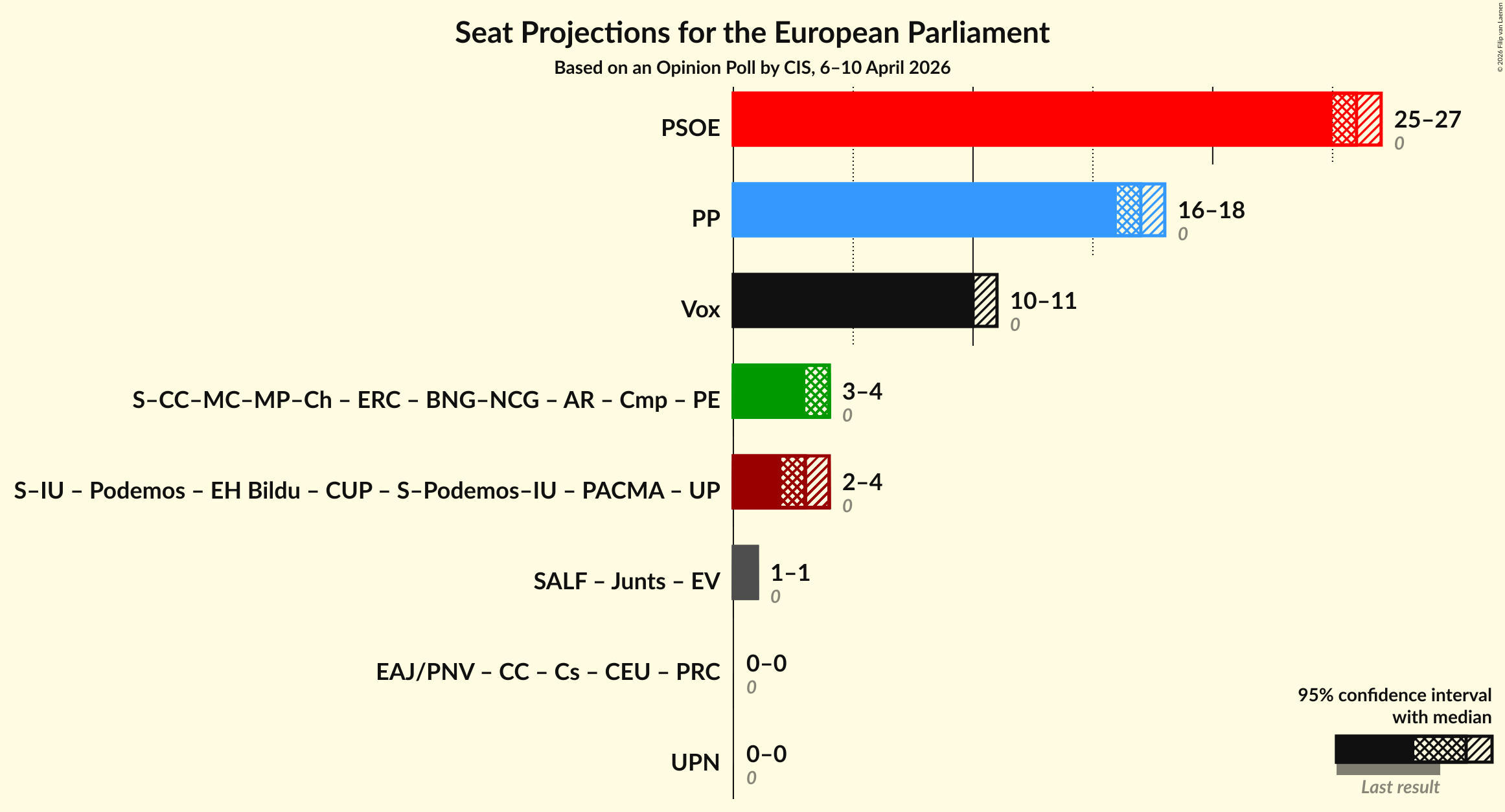 Graph with coalitions seats not yet produced