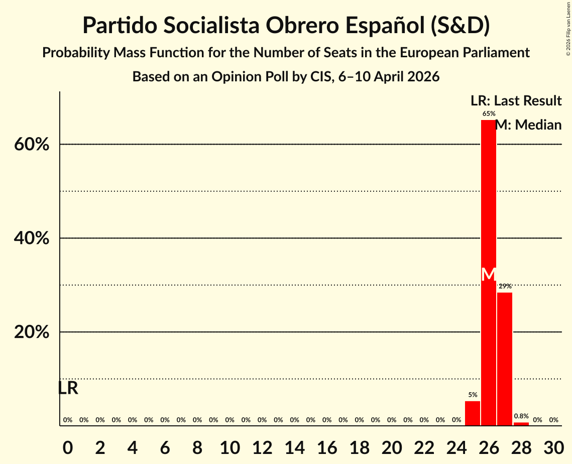 Graph with seats probability mass function not yet produced