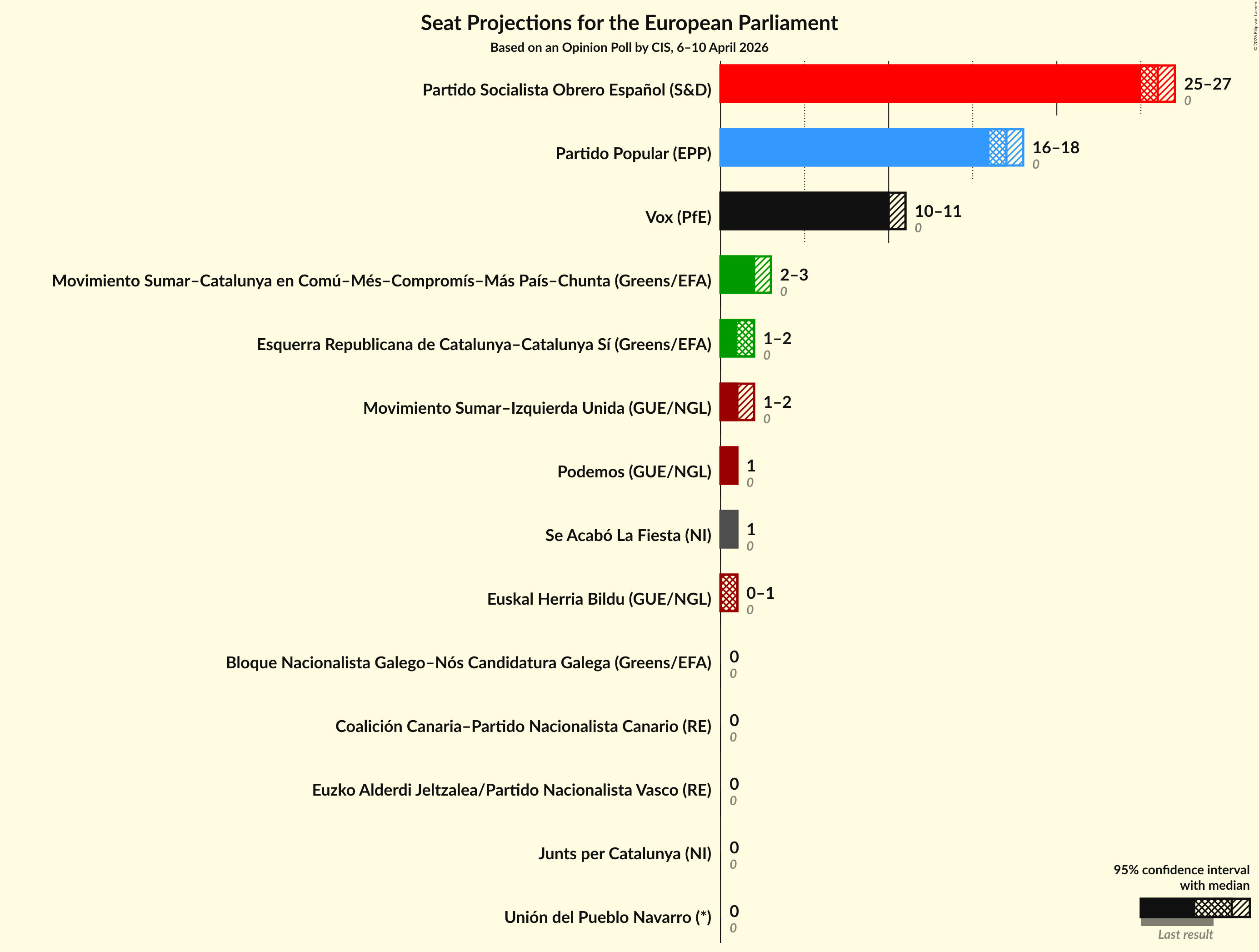 Graph with seats not yet produced