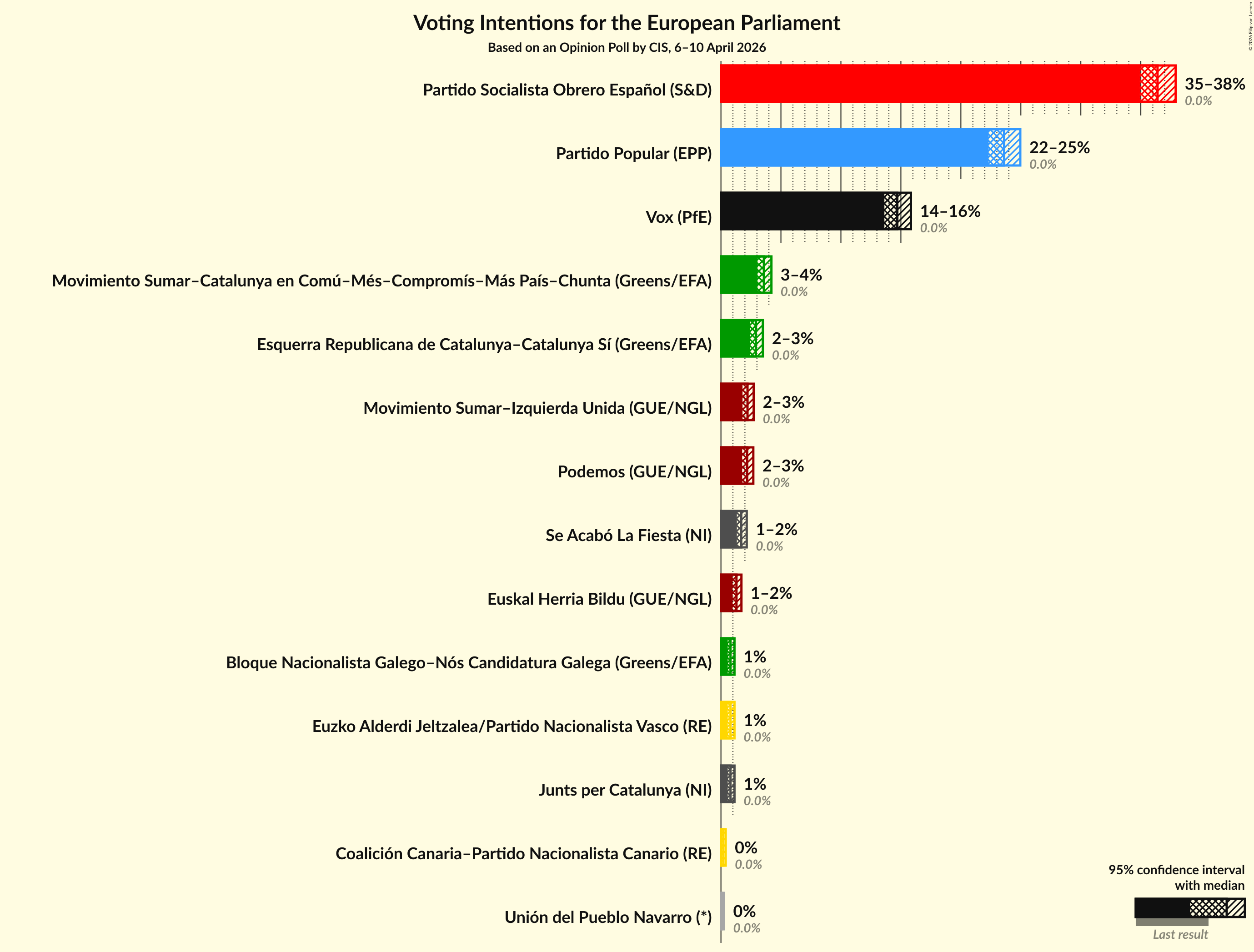 Graph with voting intentions not yet produced